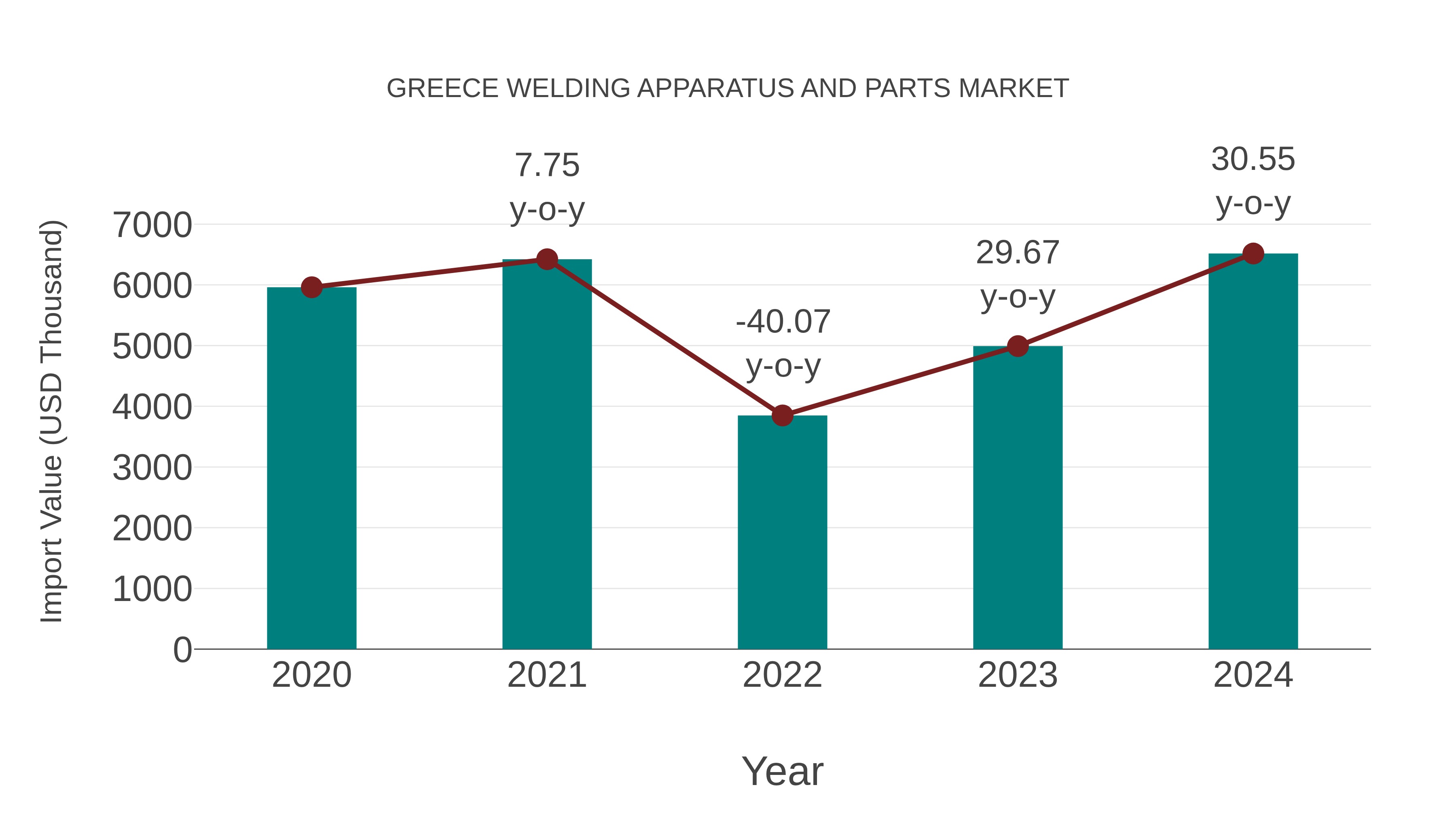  Greece Welding Apparatus and Parts Market: Import Trend Analysis