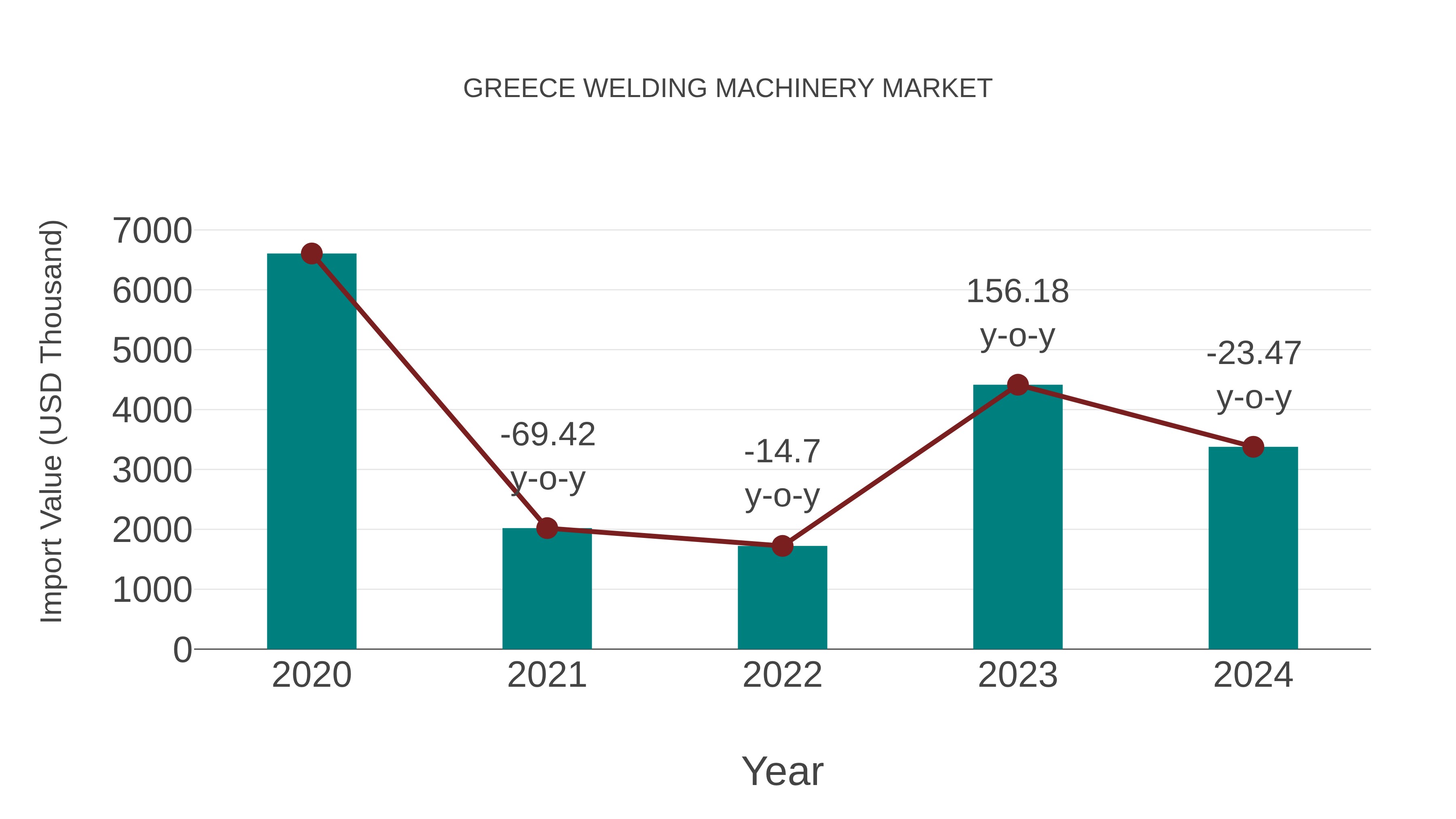 Greece Welding Machinery Market: Import Trend Analysis