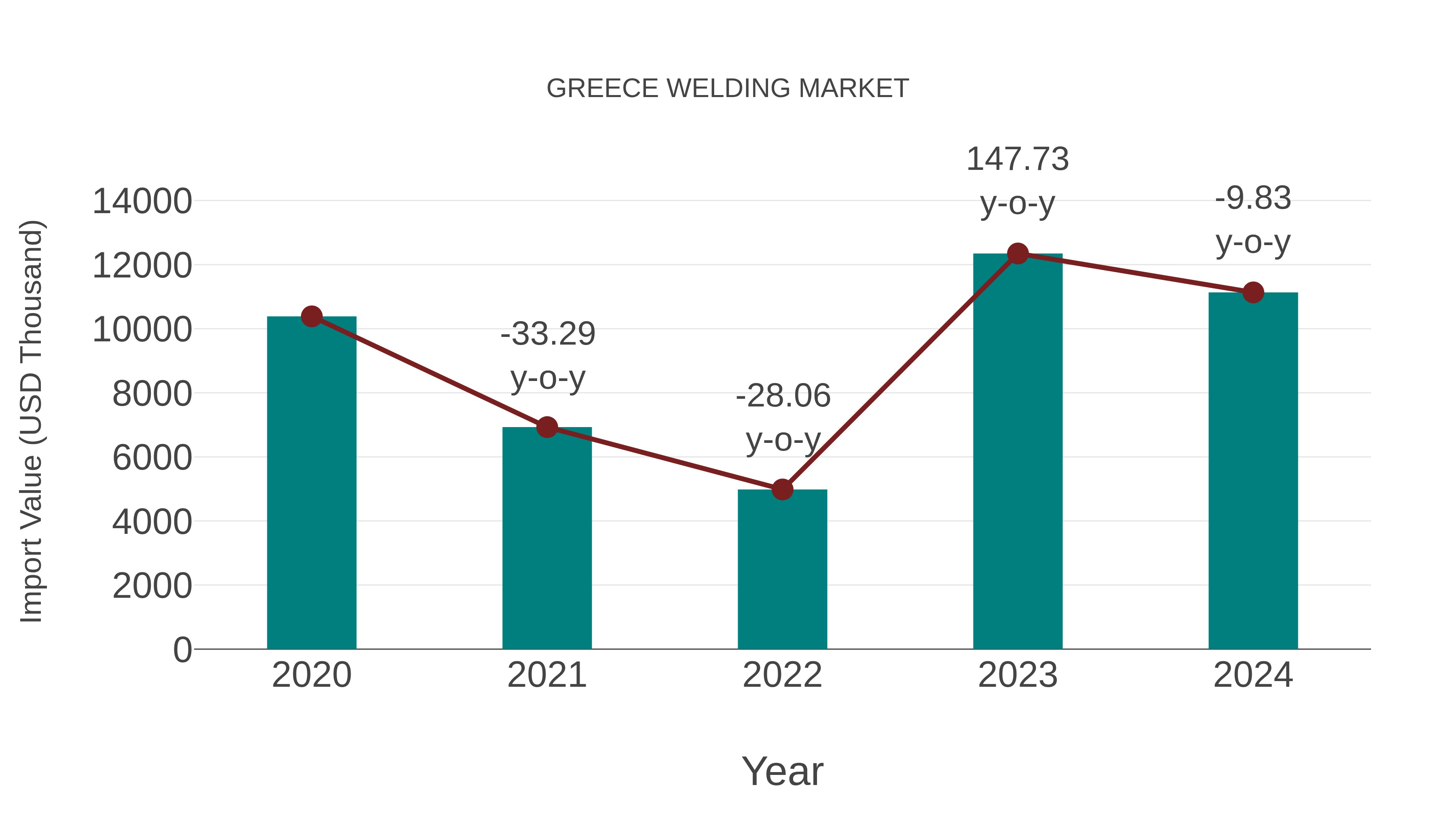 Greece Welding Market: Import Trend Analysis