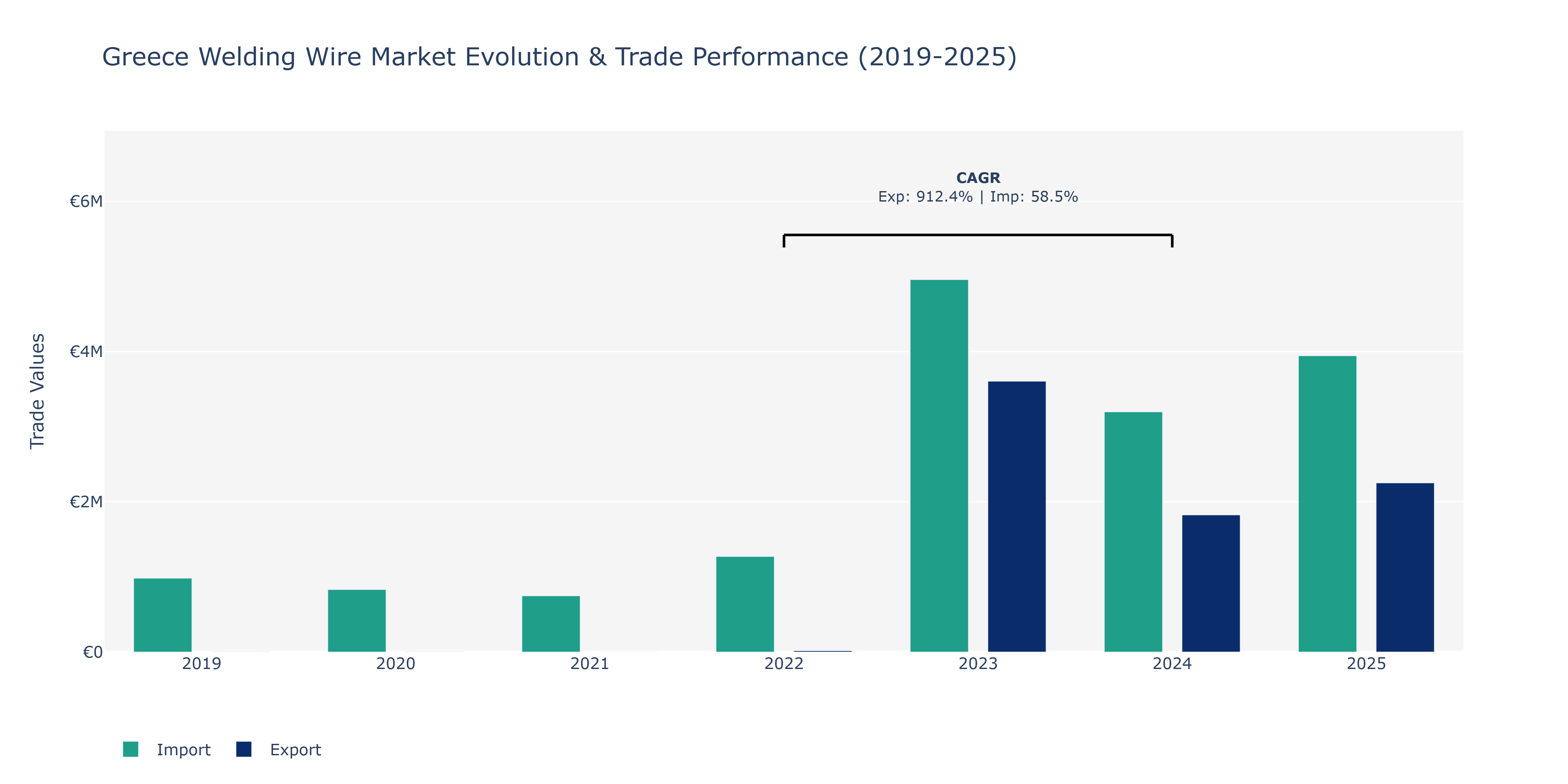 Greece Welding Wire Market: Production & Trade Performance (2019-2025)