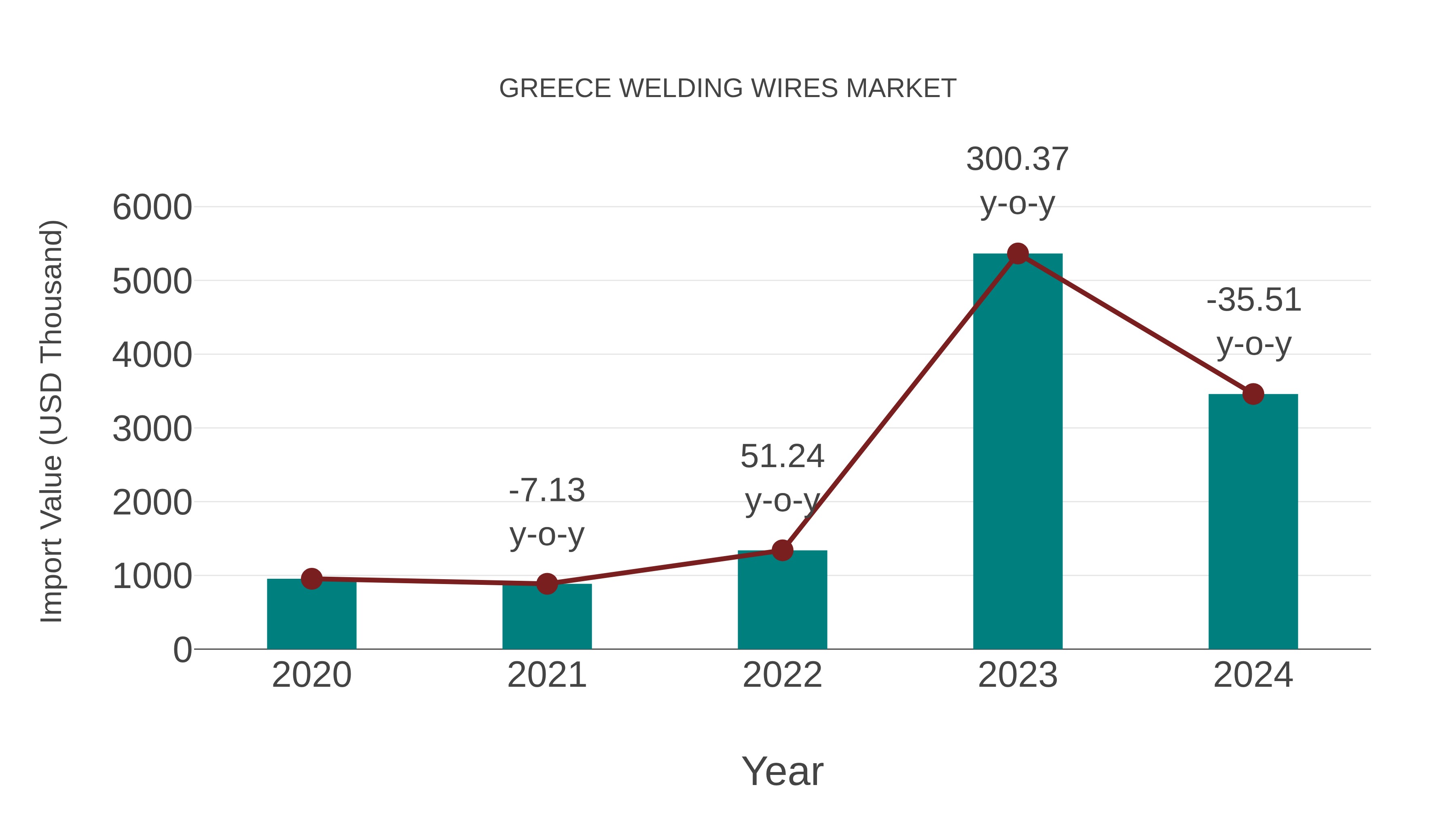 Greece Welding Wires Market: Import Trend Analysis