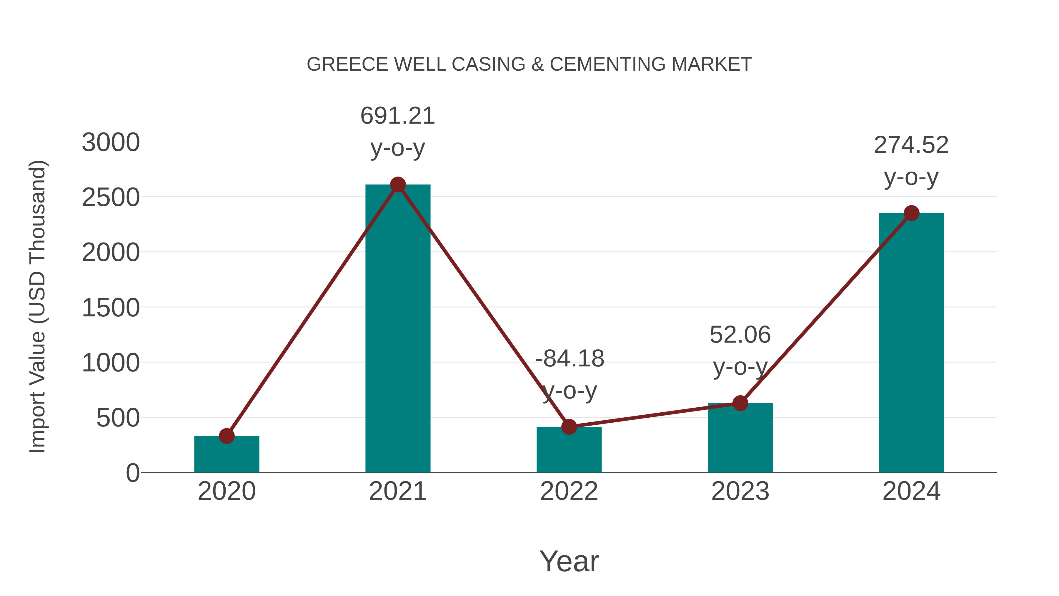  Greece Well Casing & Cementing Market: Import Trend Analysis
