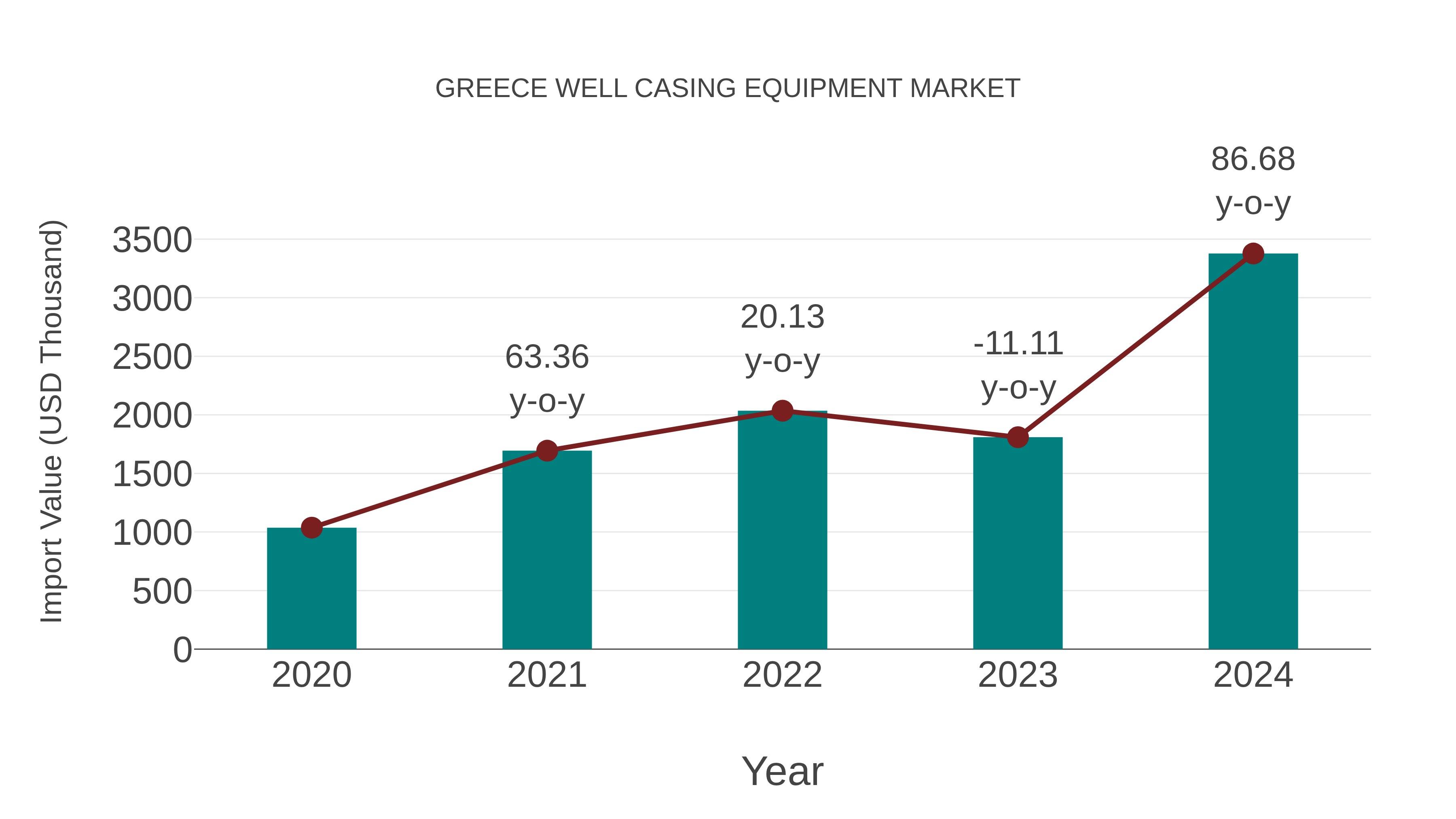  Greece Well Casing Equipment Market: Import Trend Analysis