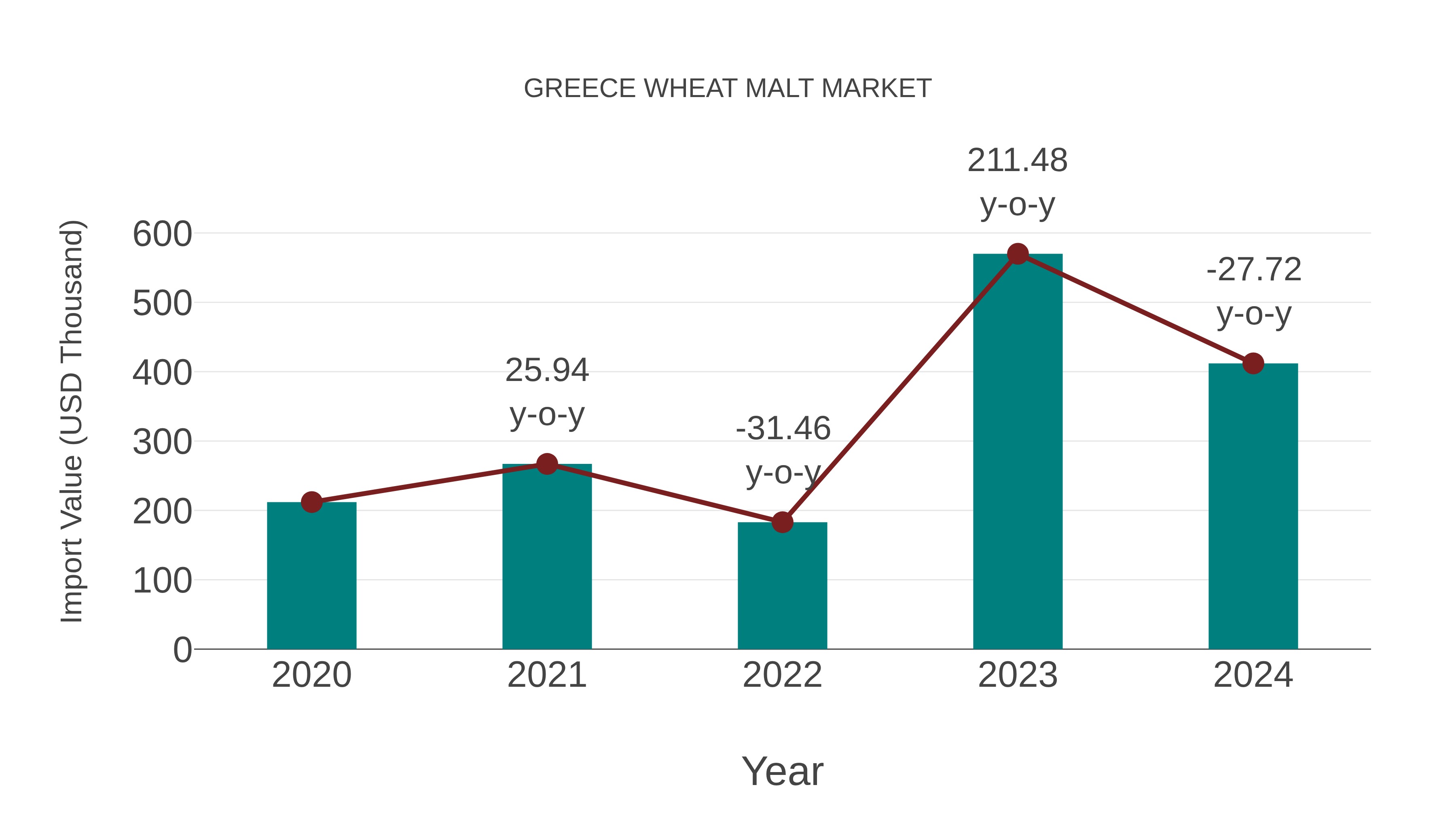  Greece Wheat Malt Market: Import Trend Analysis