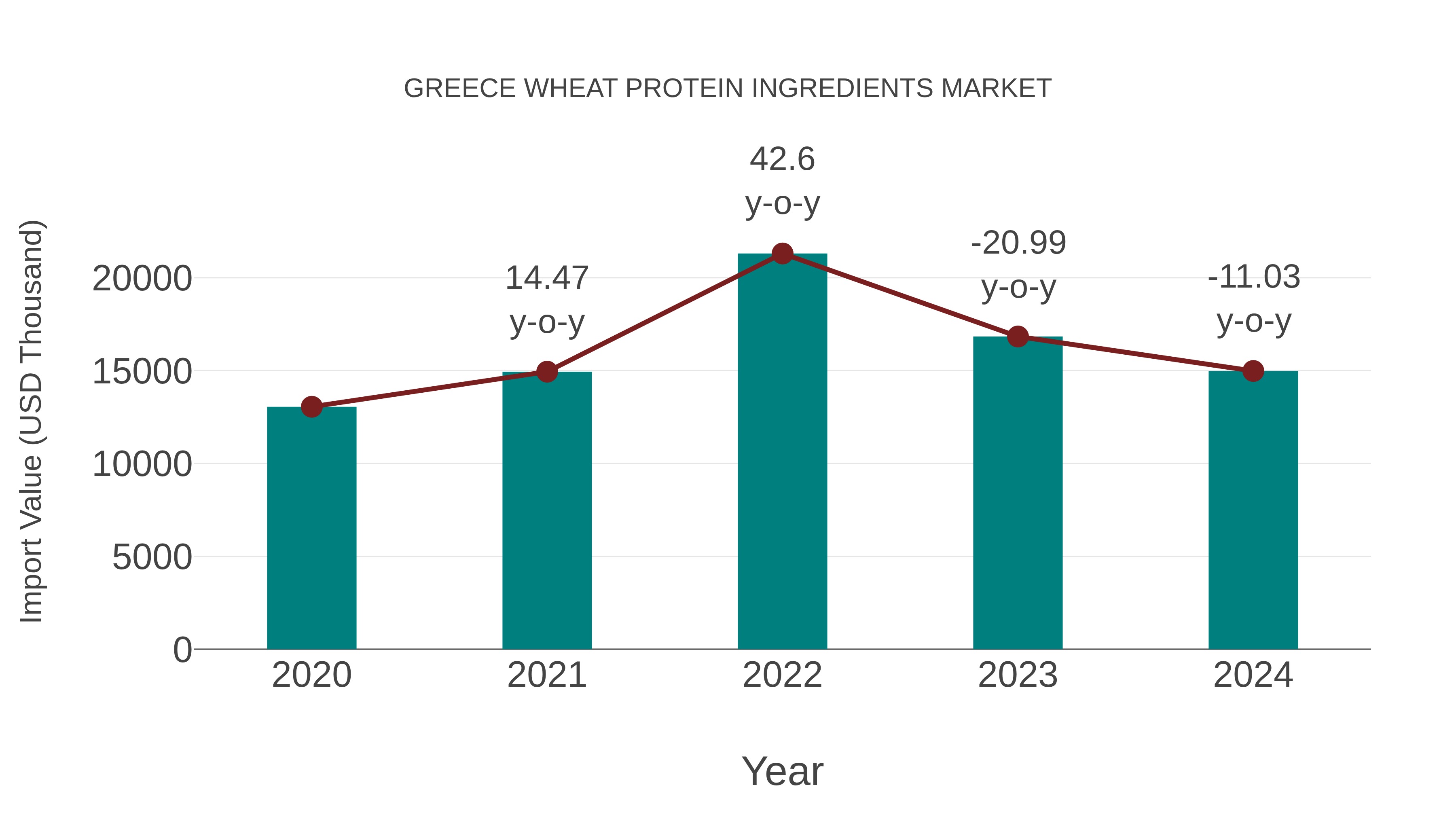  Greece Wheat Protein Ingredients Market: Import Trend Analysis