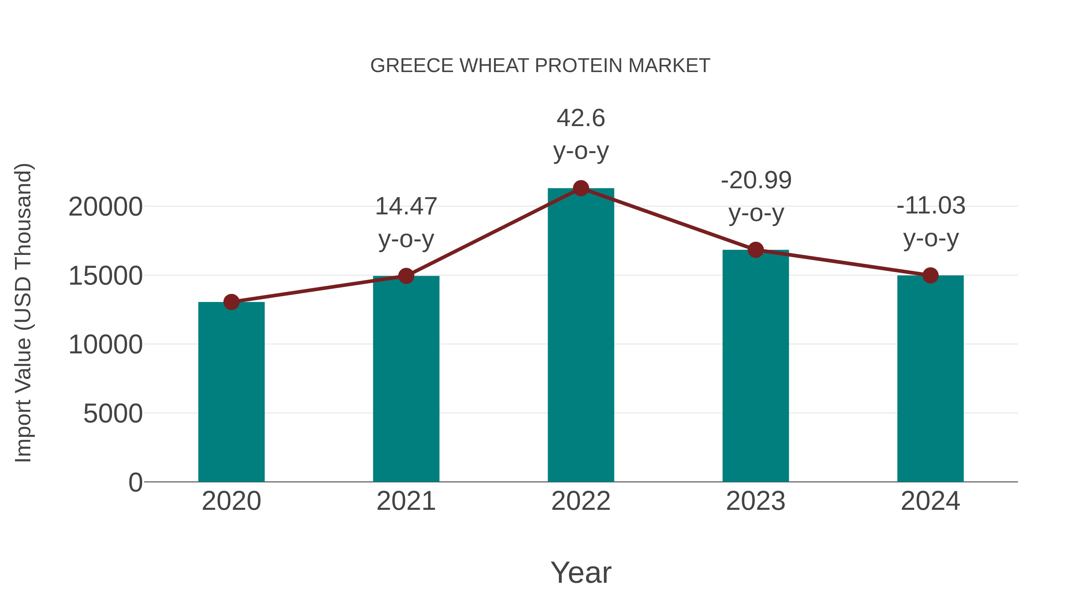  Greece Wheat Protein Market: Import Trend Analysis