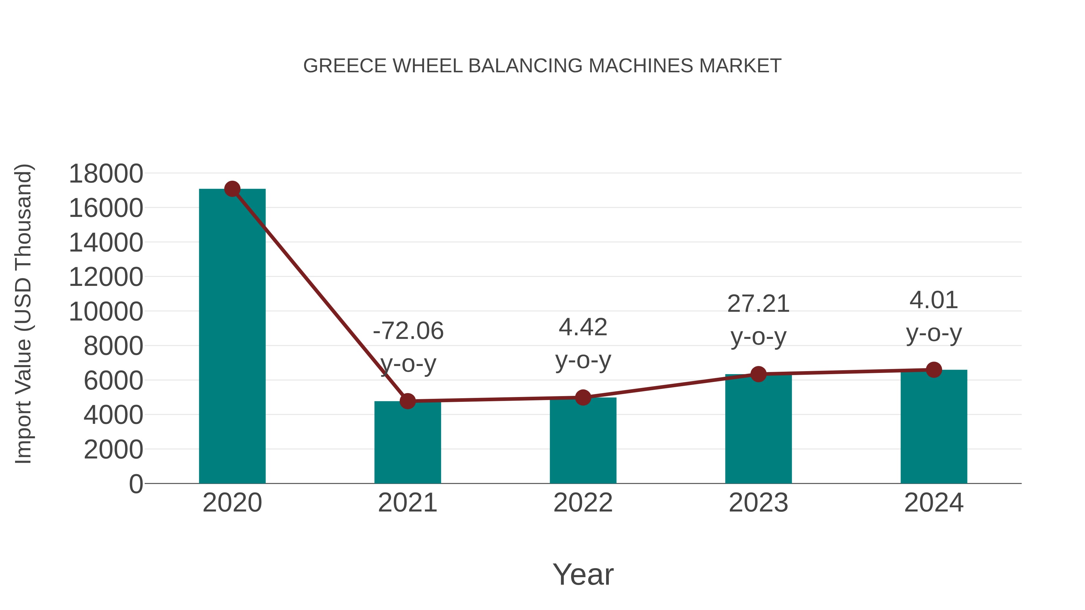  Greece Wheel Balancing Machines Market: Import Trend Analysis