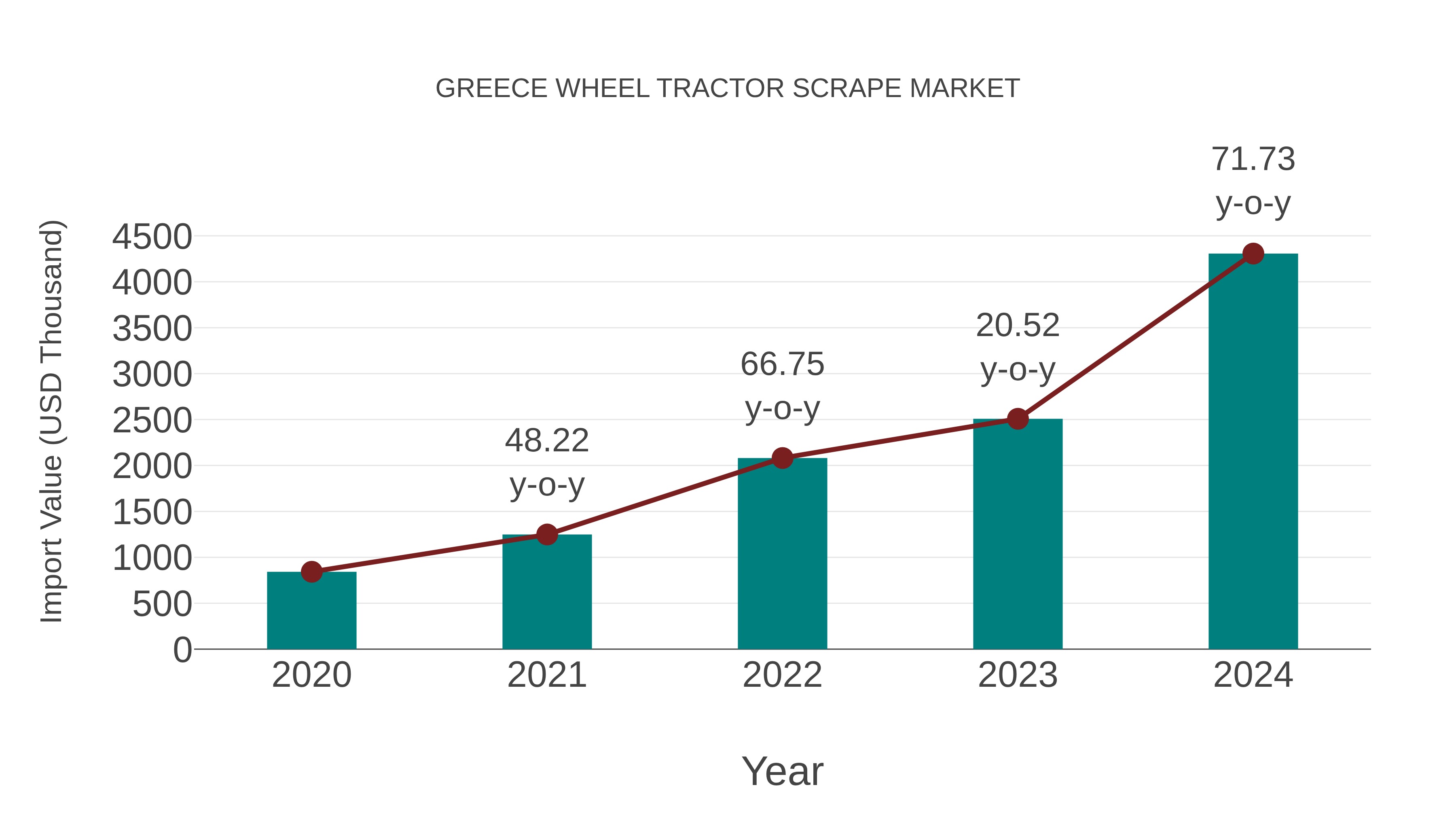  Greece Wheel Tractor Scrape Market: Import Trend Analysis