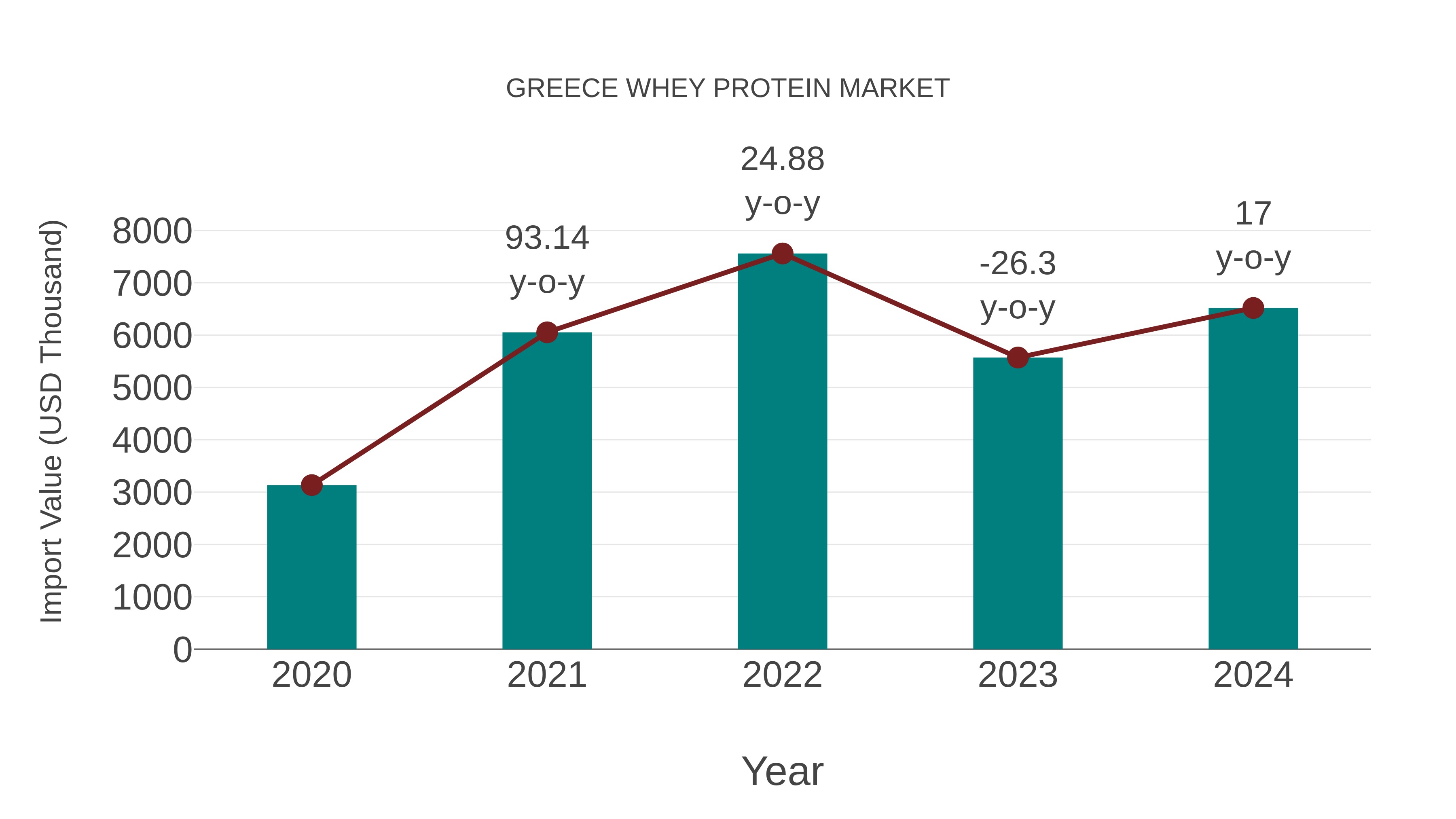Greece Whey Protein Market: Import Trend Analysis