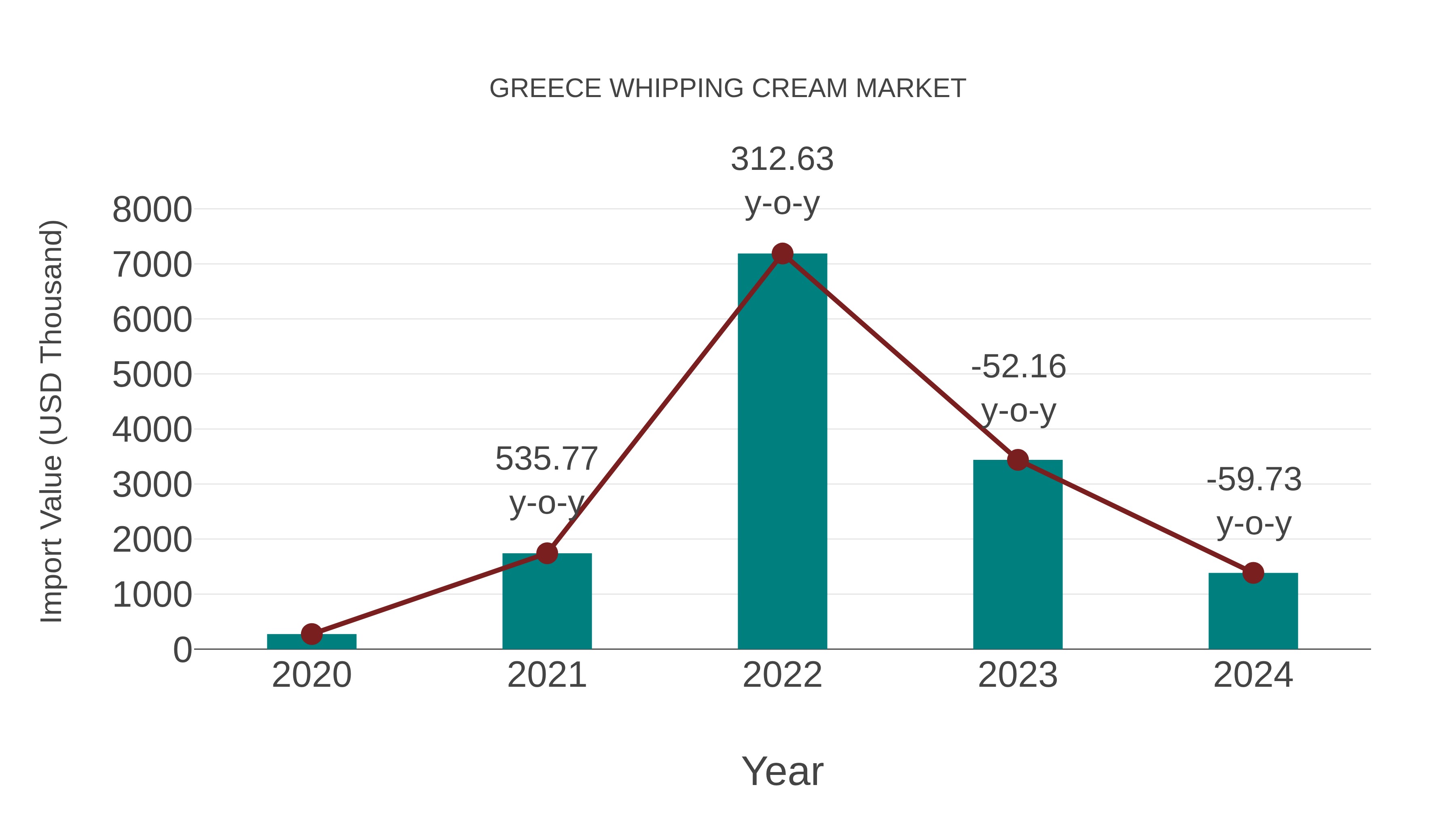  Greece Whipping Cream Market: Import Trend Analysis