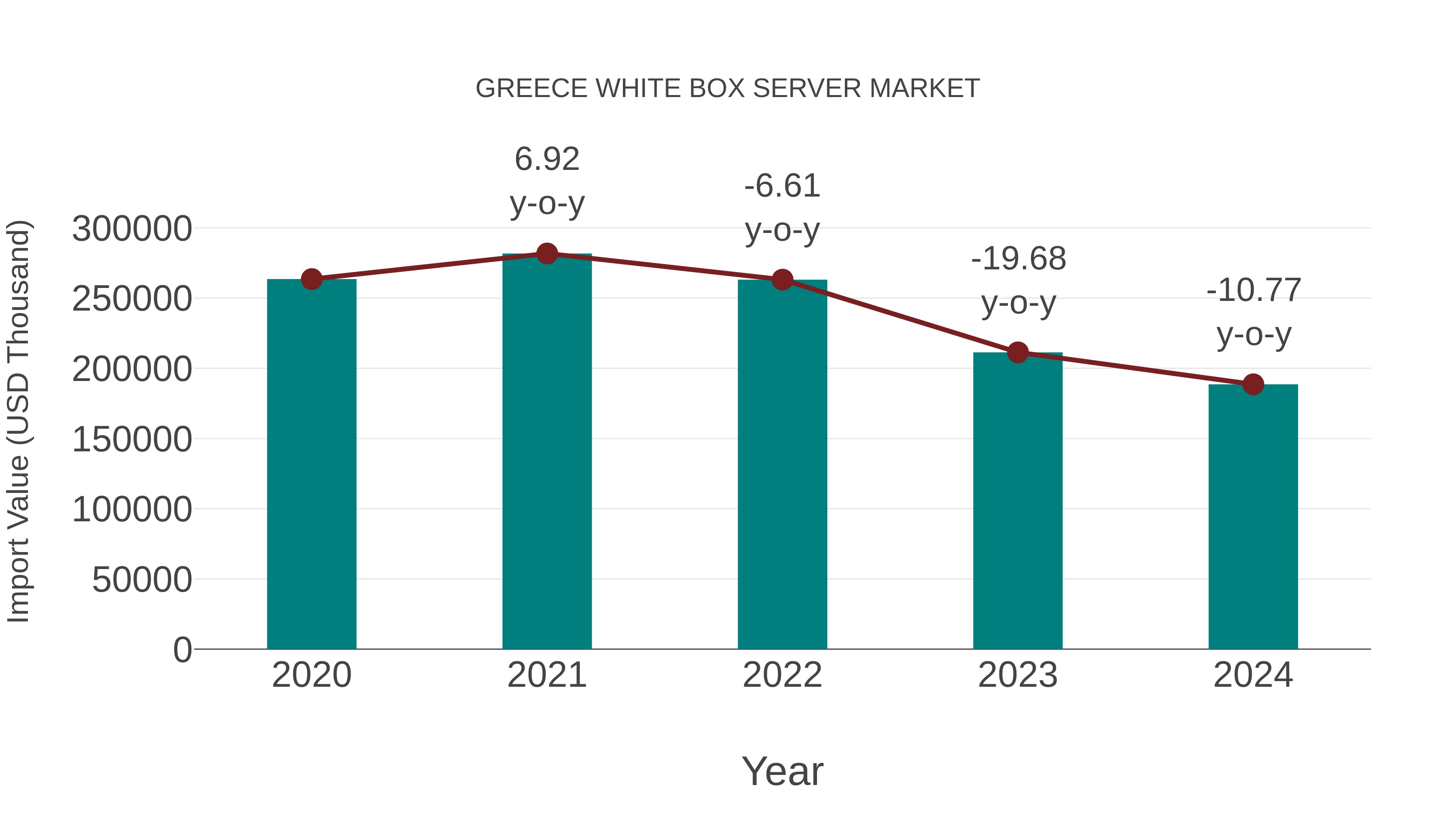  Greece White Box Server Market: Import Trend Analysis