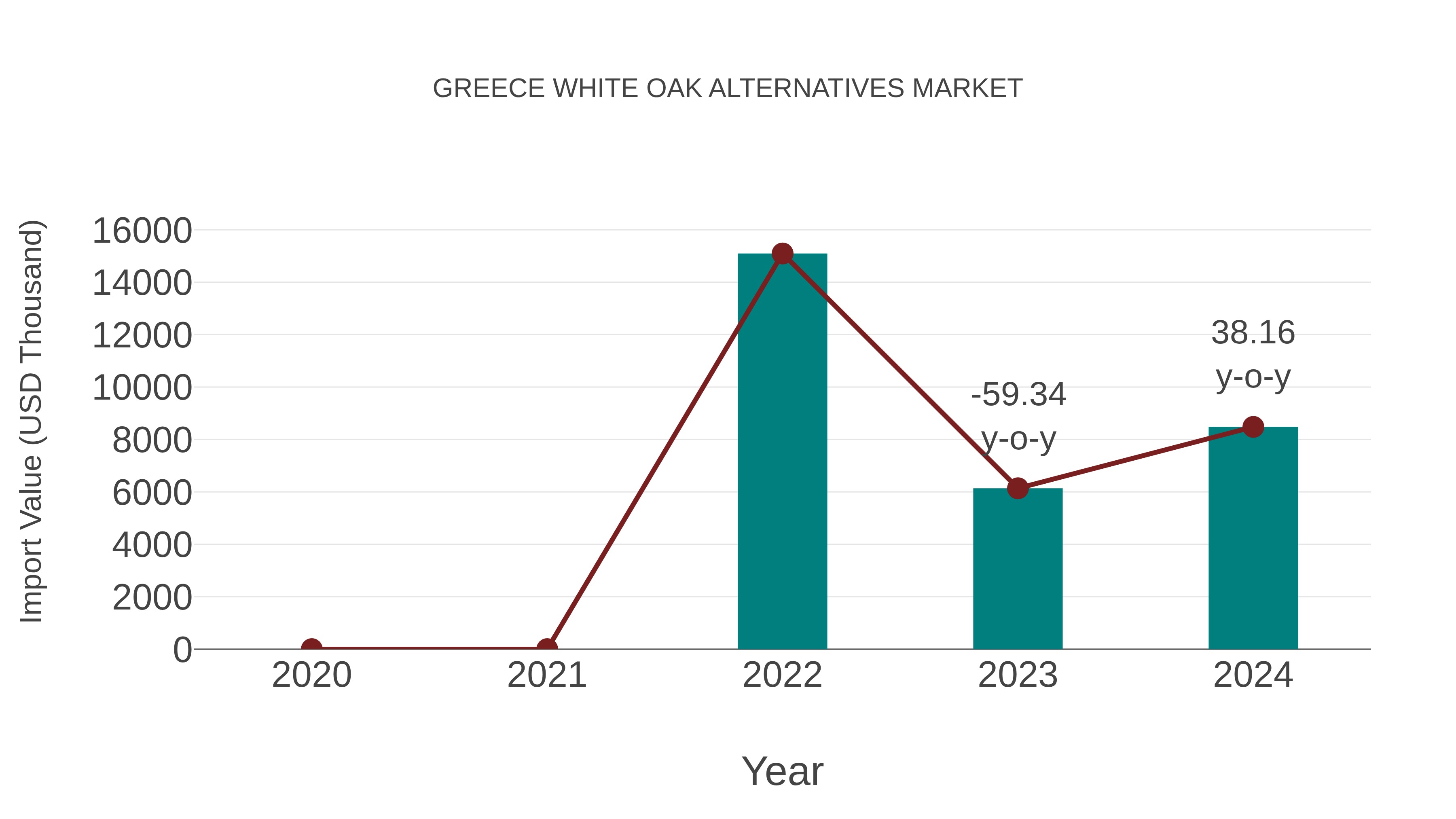  Greece White Oak Alternatives Market: Import Trend Analysis