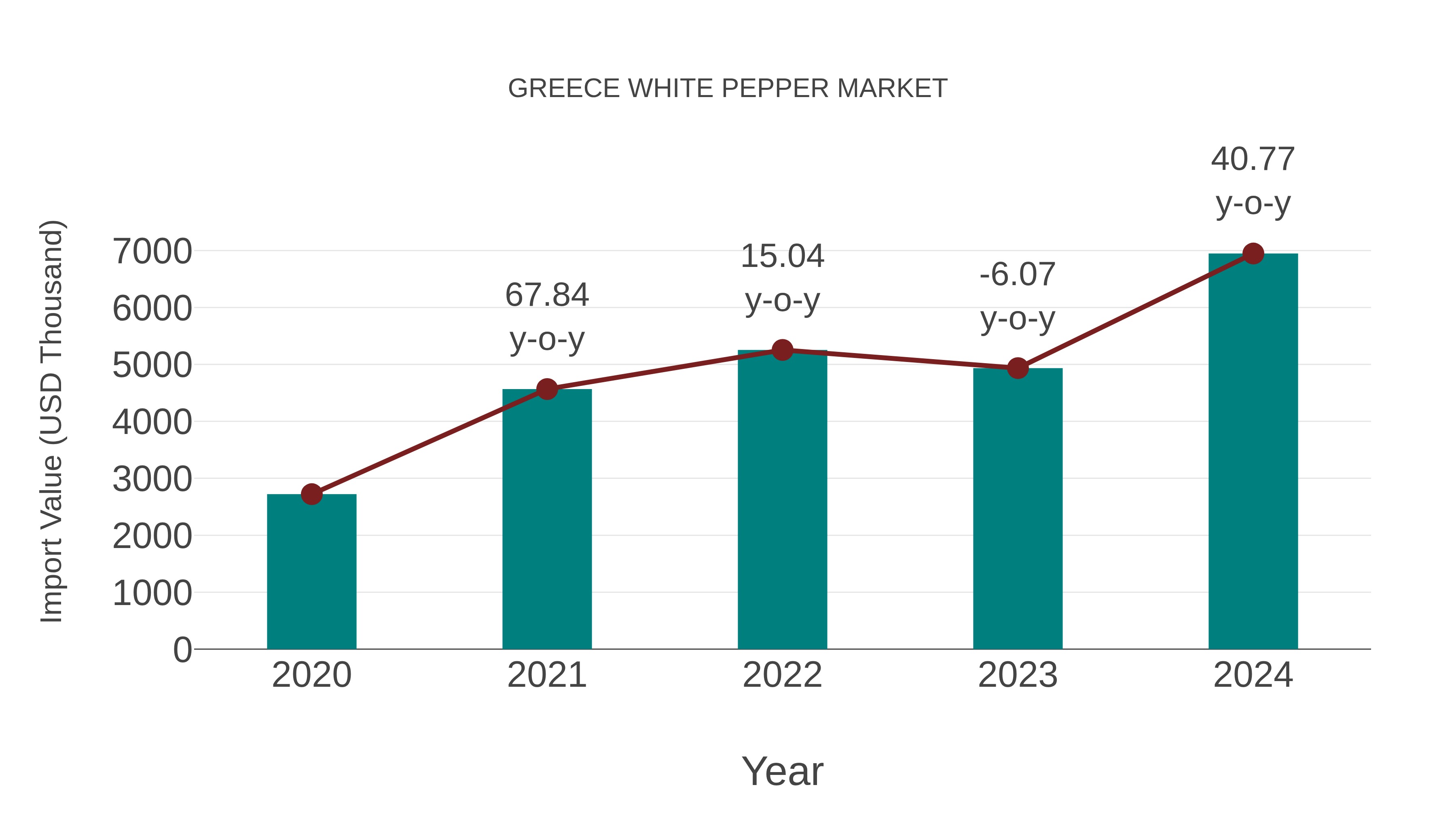  Greece White Pepper Market: Import Trend Analysis
