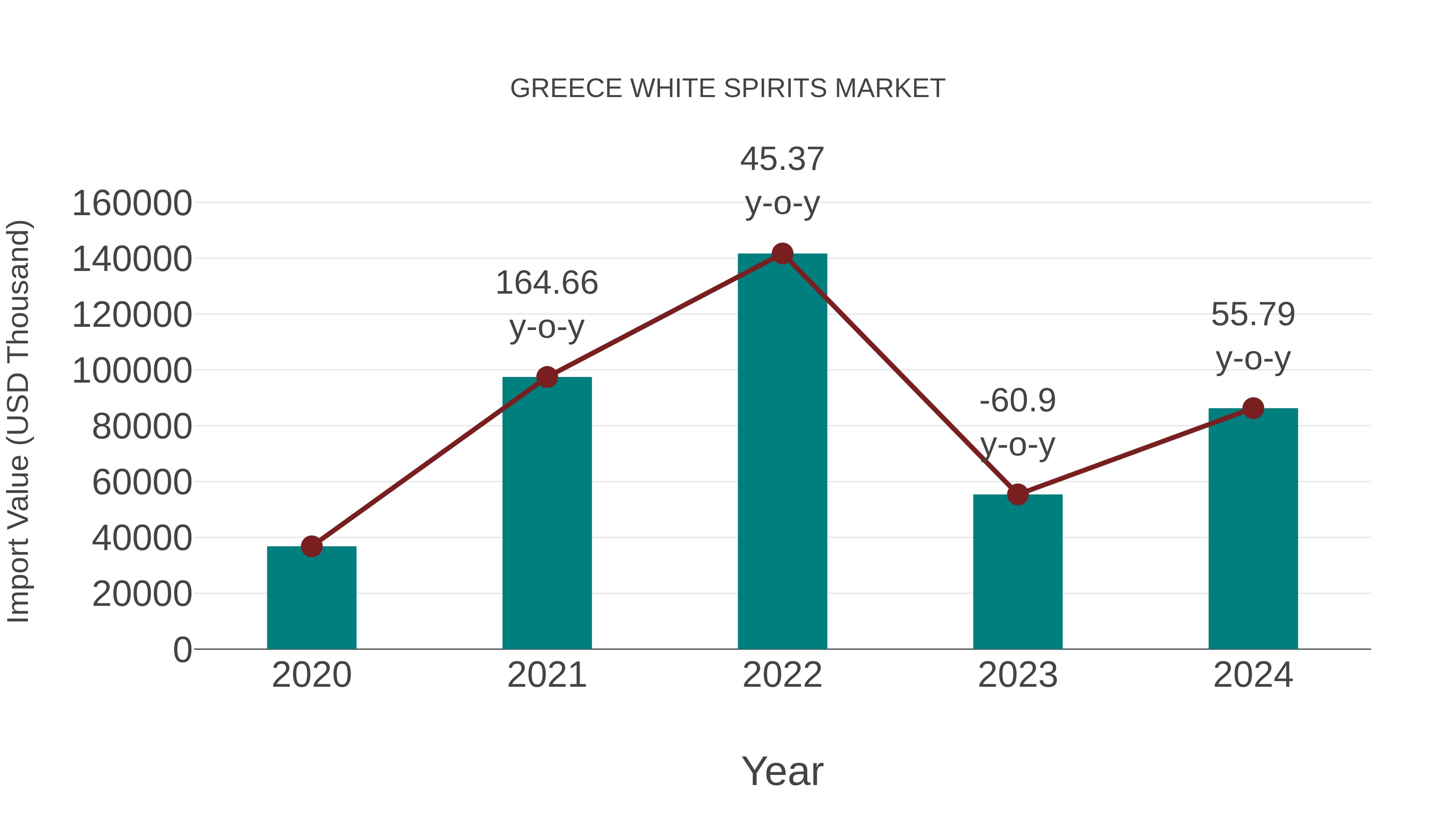  Greece White Spirits Market: Import Trend Analysis