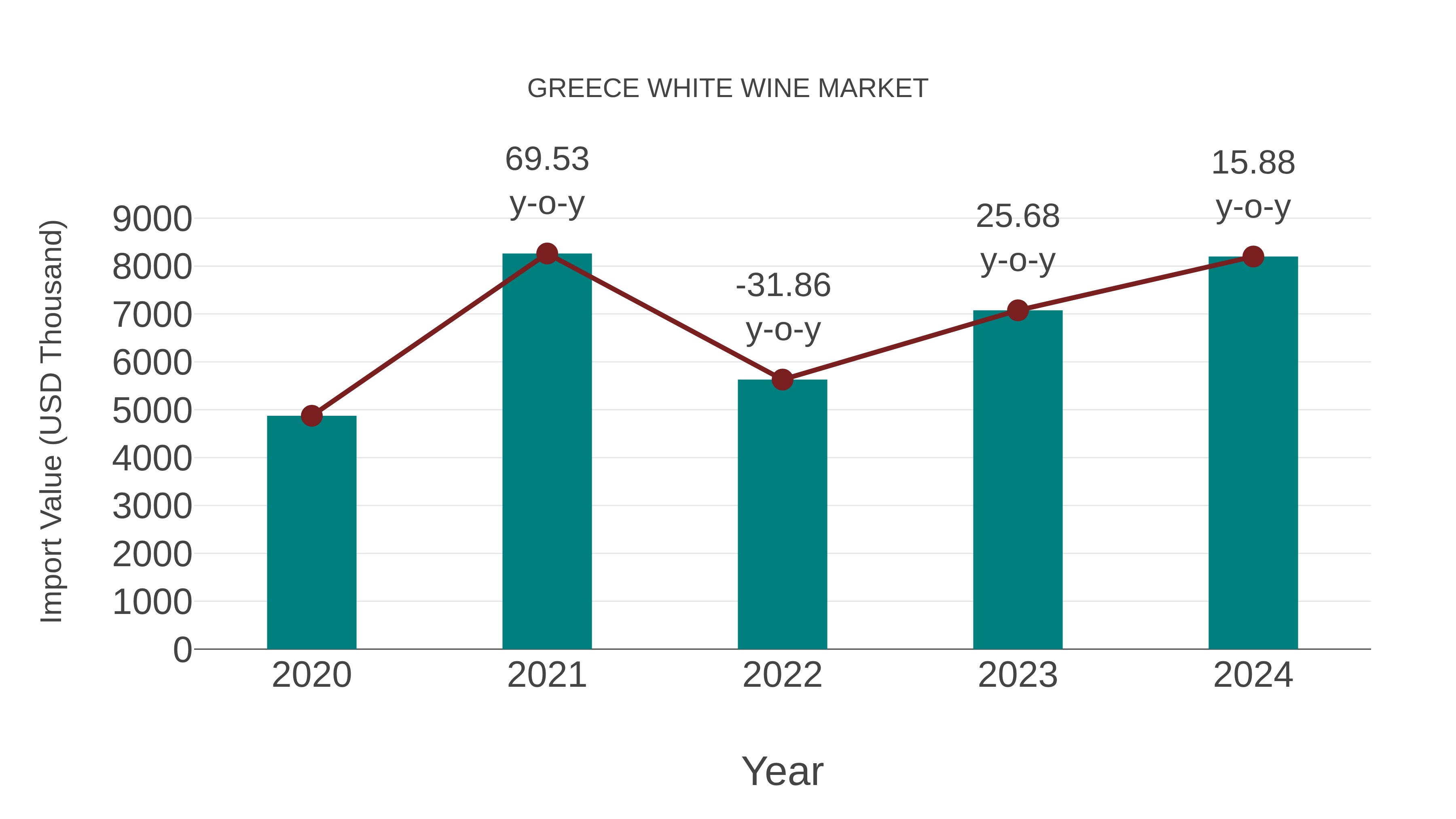  Greece White Wine Market: Import Trend Analysis