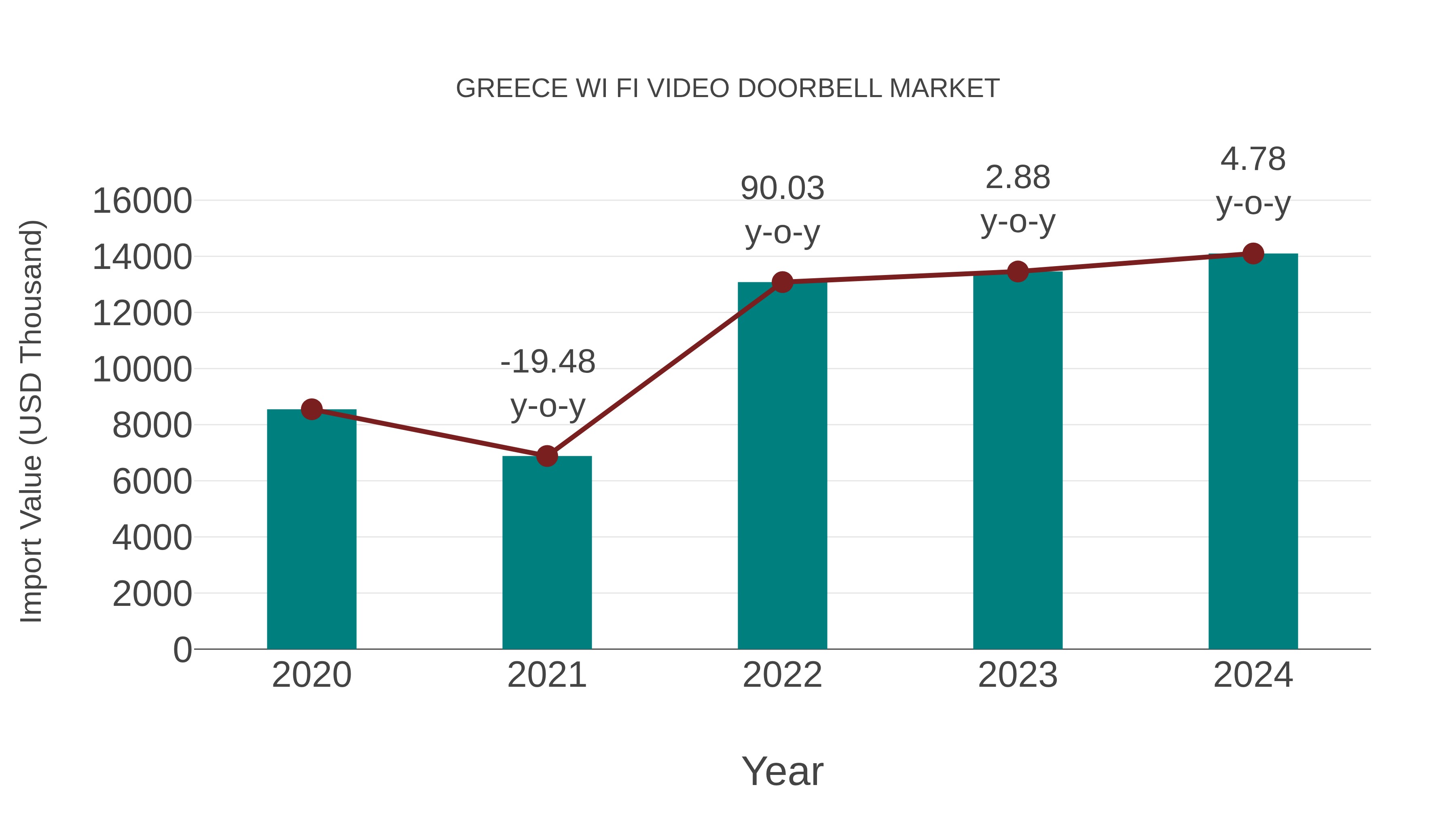  Greece Wi Fi Video Doorbell Market: Import Trend Analysis