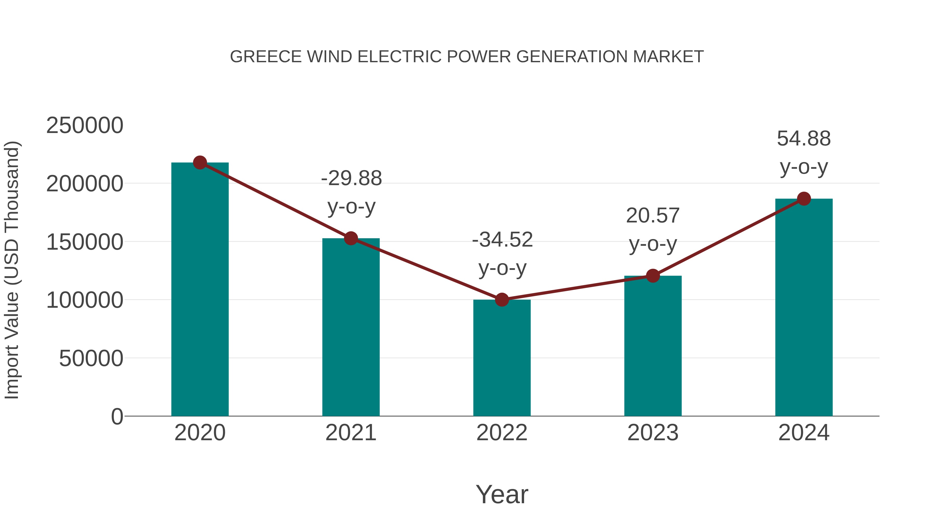  Greece Wind Electric Power Generation Market: Import Trend Analysis