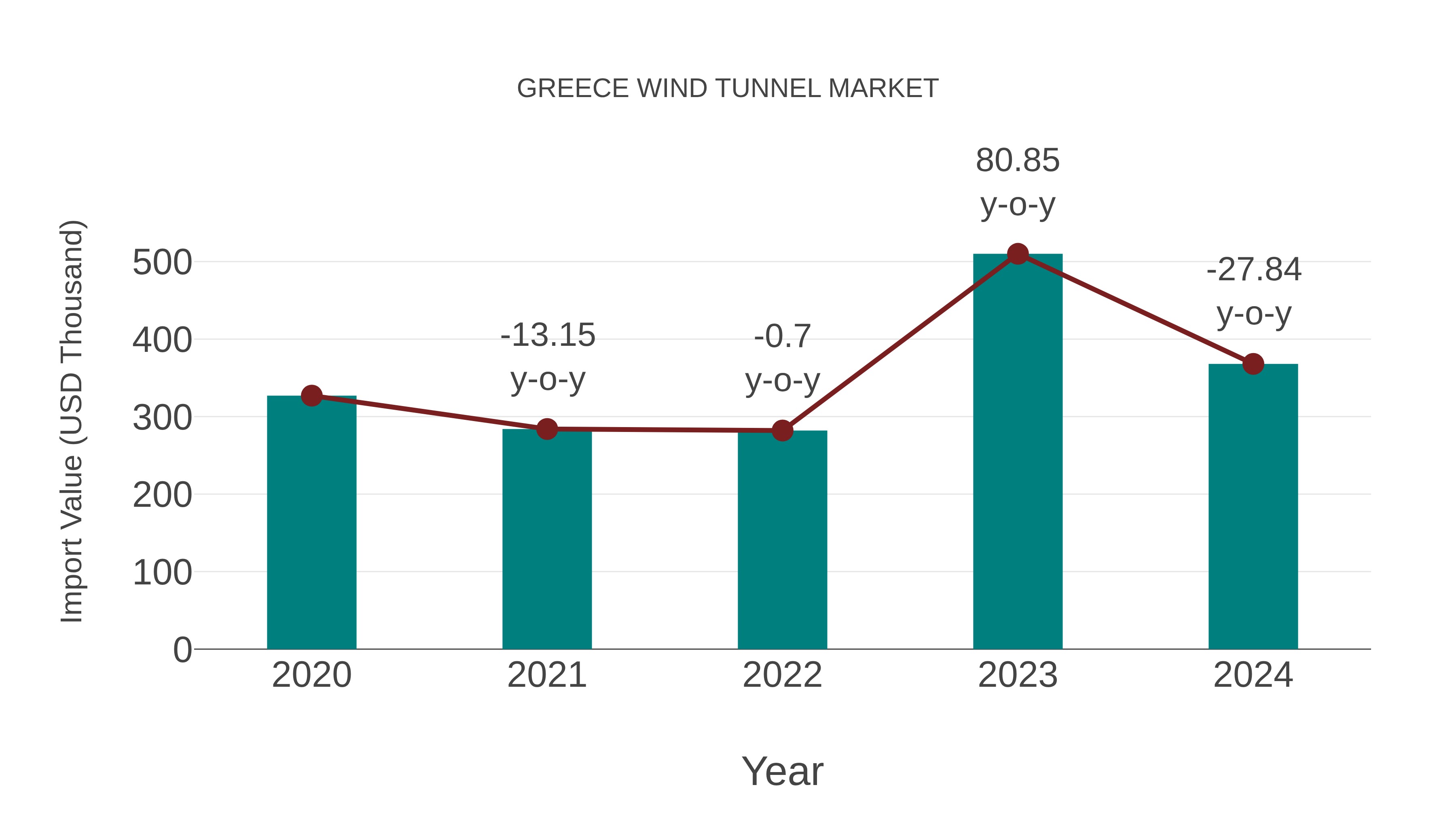 Greece Wind Tunnel Market: Import Trend Analysis