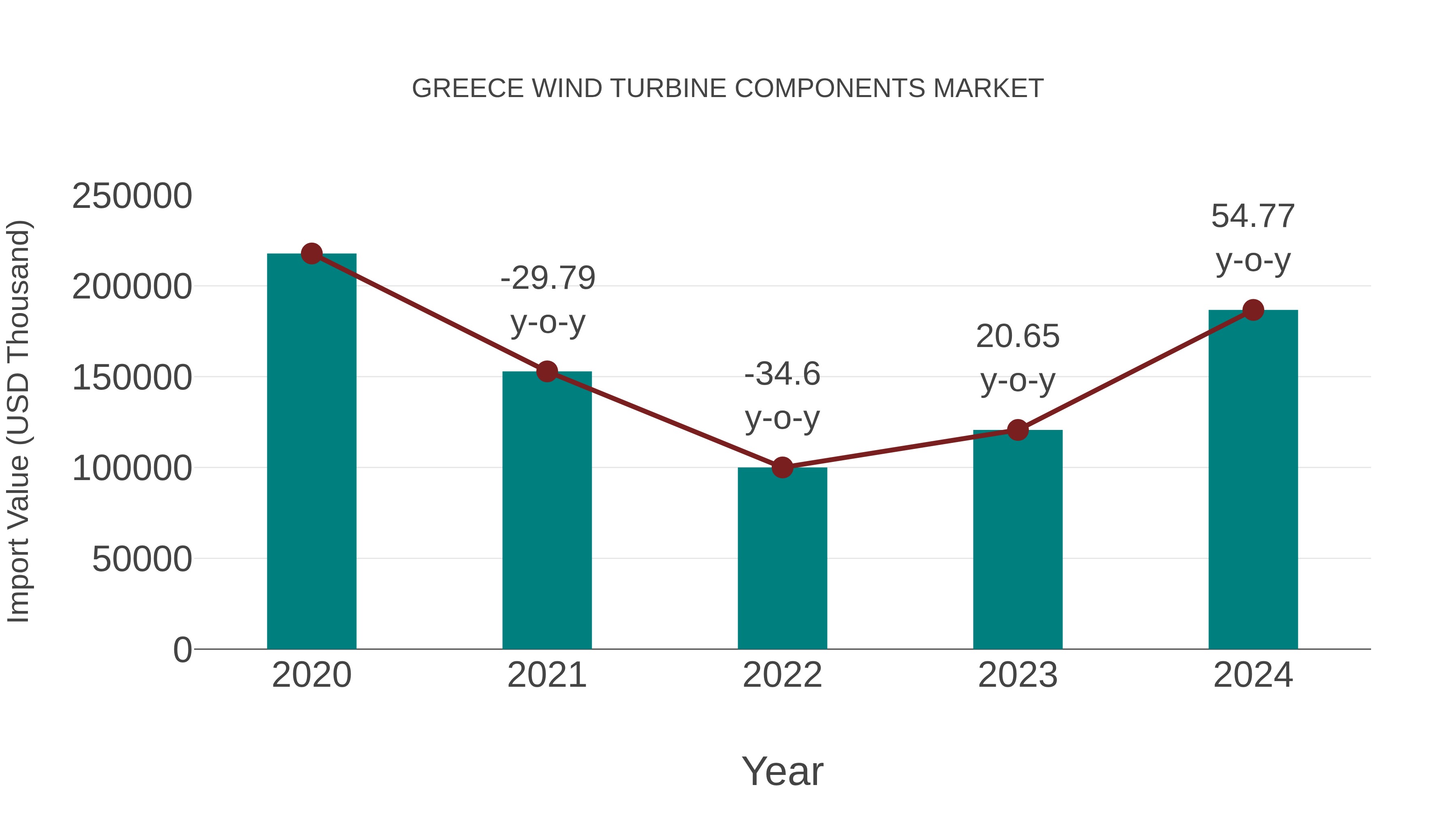 Greece Wind Turbine Components Market: Import Trend Analysis