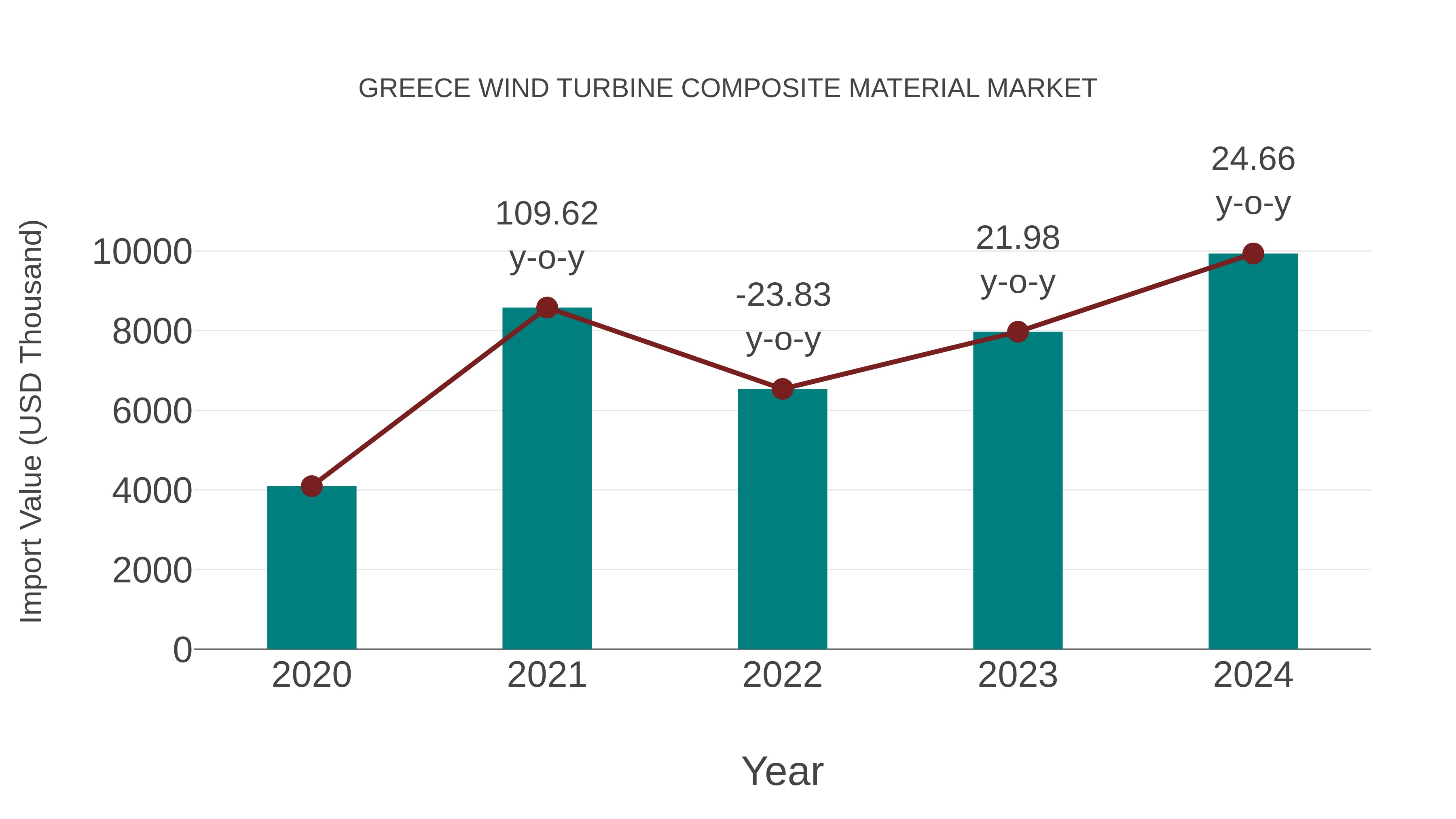  Greece Wind Turbine Composite Material Market: Import Trend Analysis