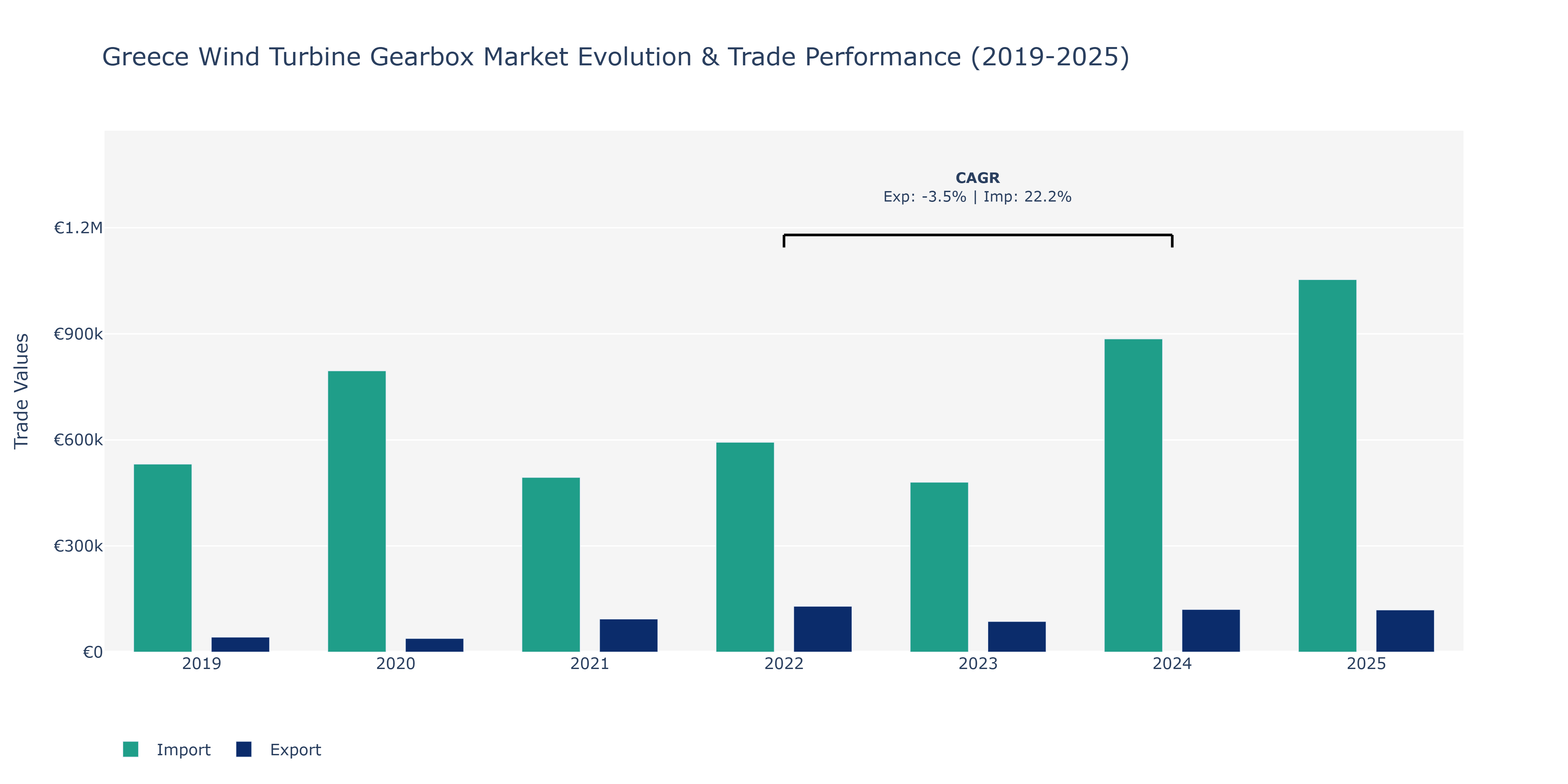 Greece Wind Turbine Gearbox Market: Production & Trade Performance (2019-2025)