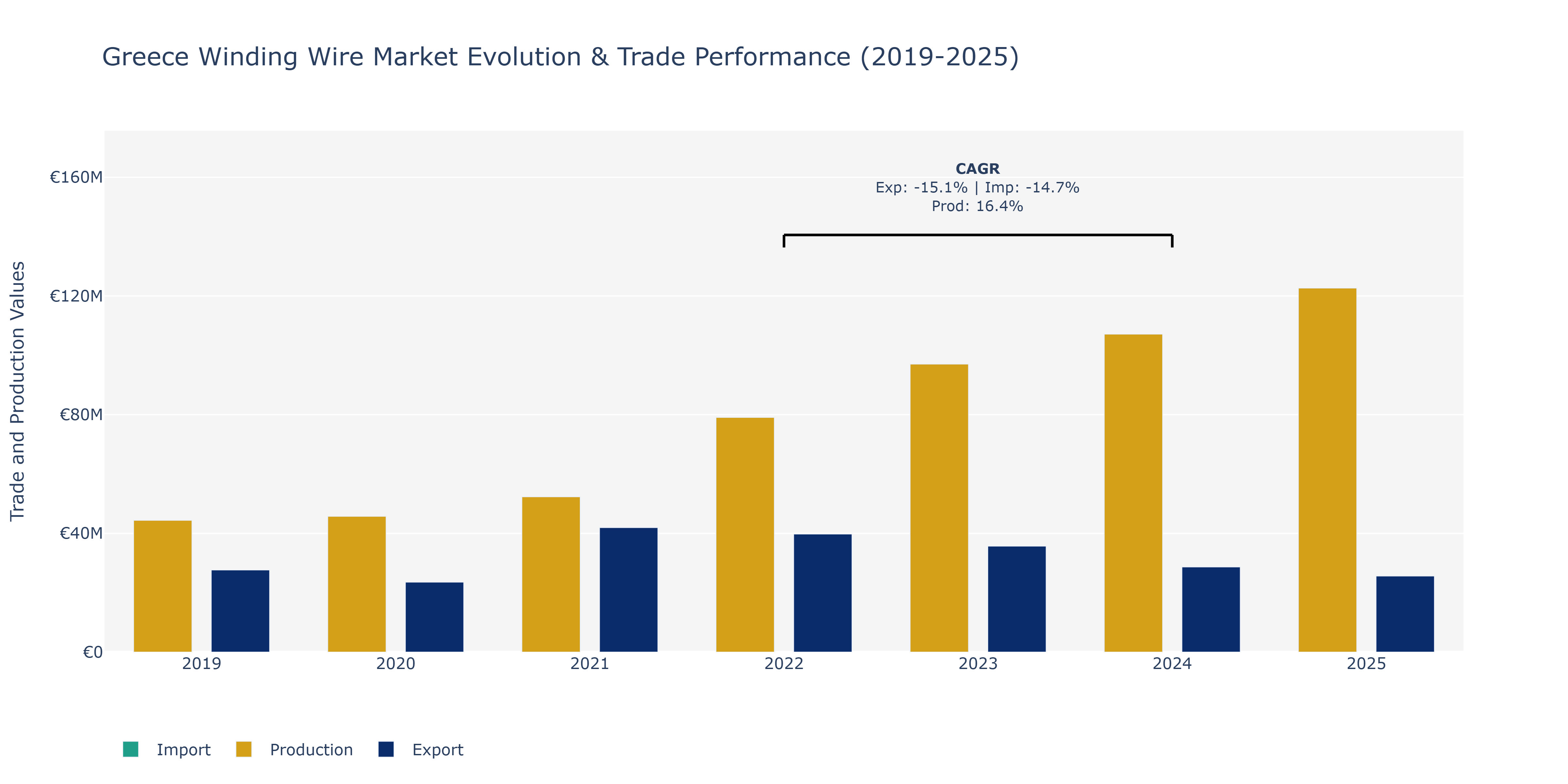 Greece Winding Wire Market: Production & Trade Performance (2019-2025)