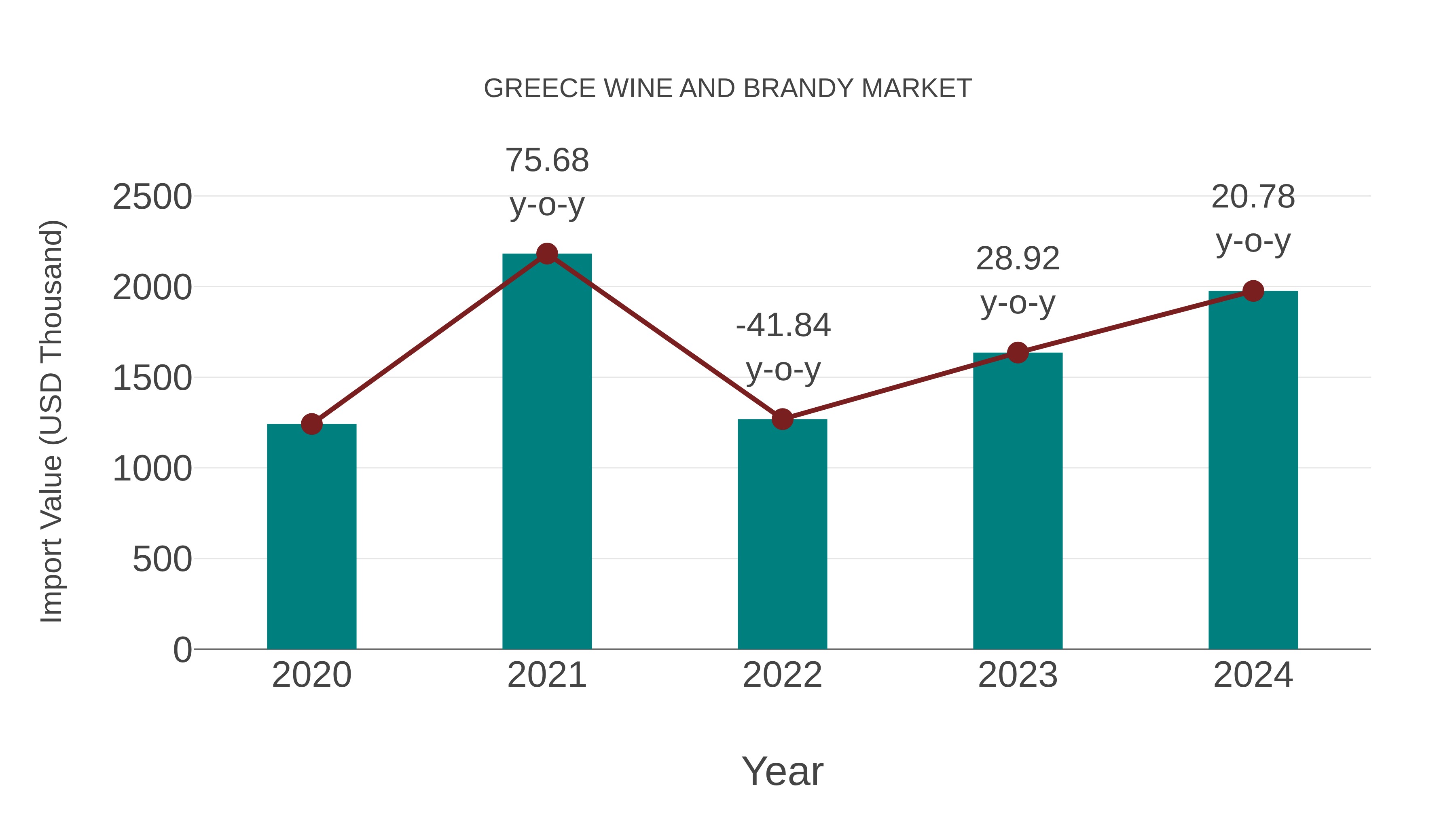  Greece Wine and Brandy Market: Import Trend Analysis
