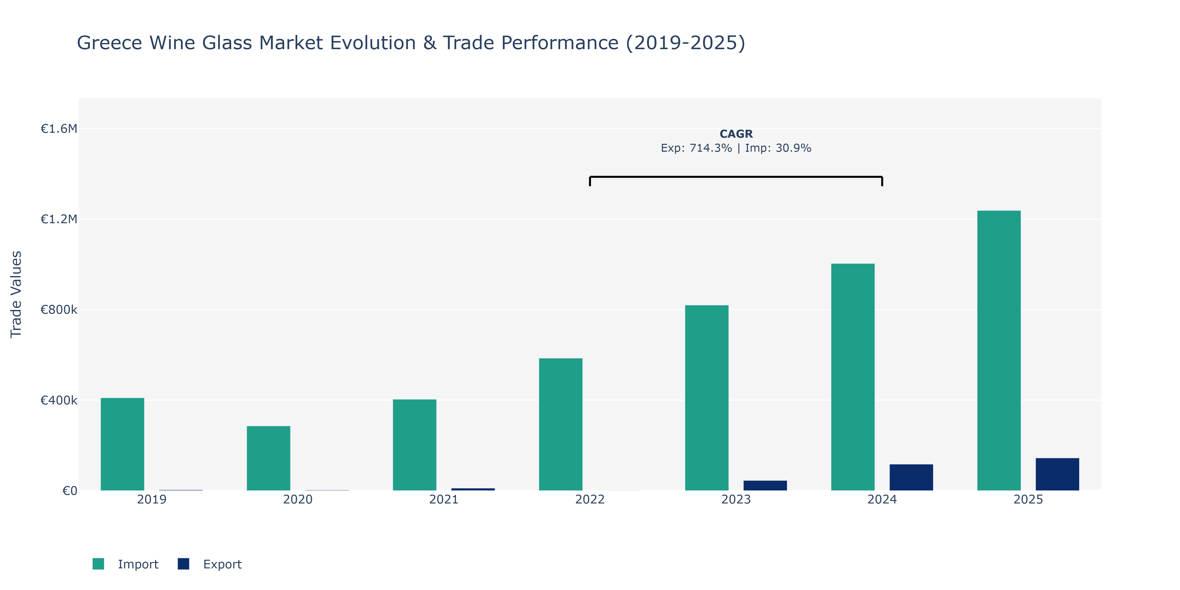 Greece Wine Glass Market: Production & Trade Performance (2019-2025)
