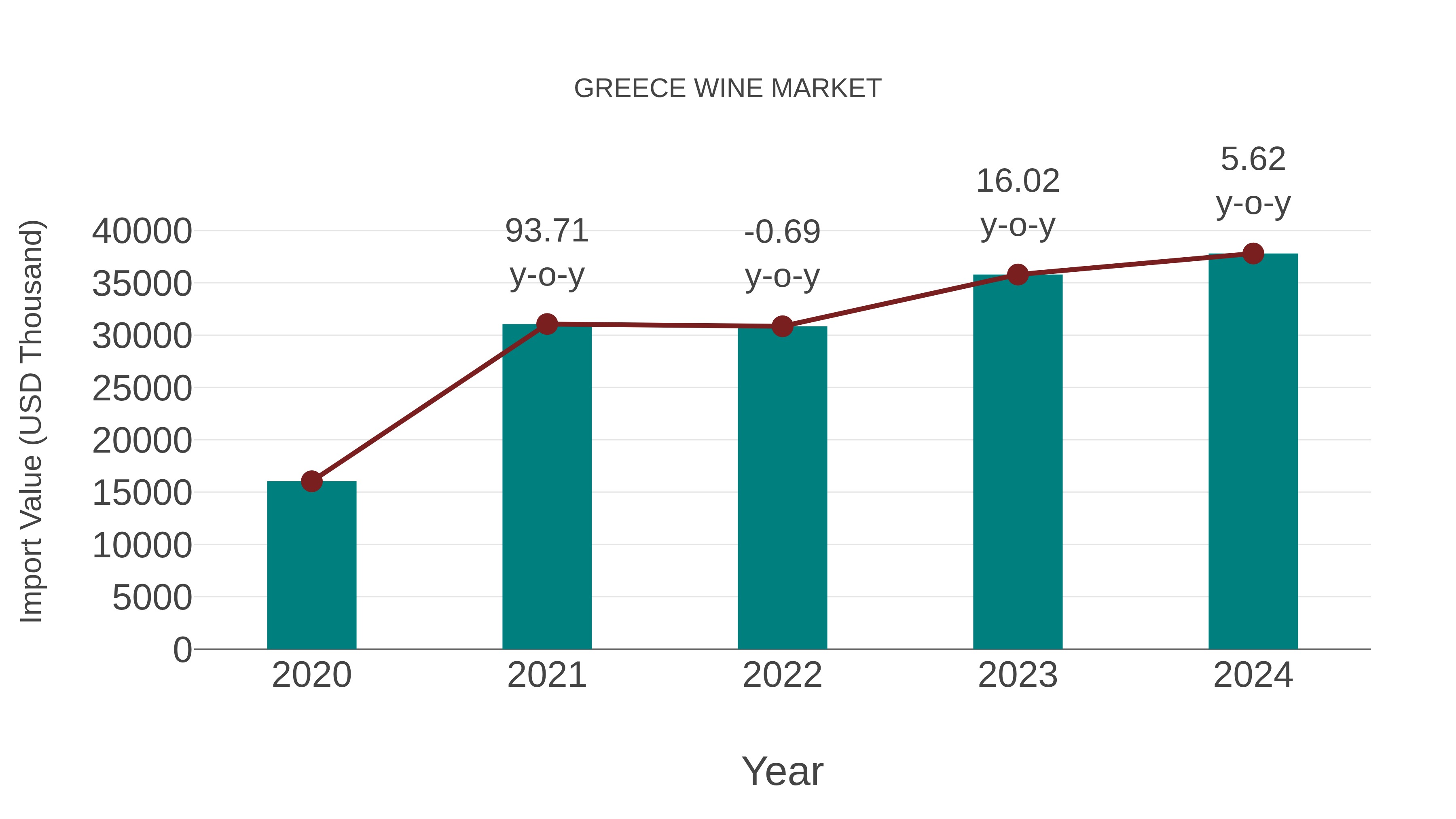  Greece Wine Market: Import Trend Analysis