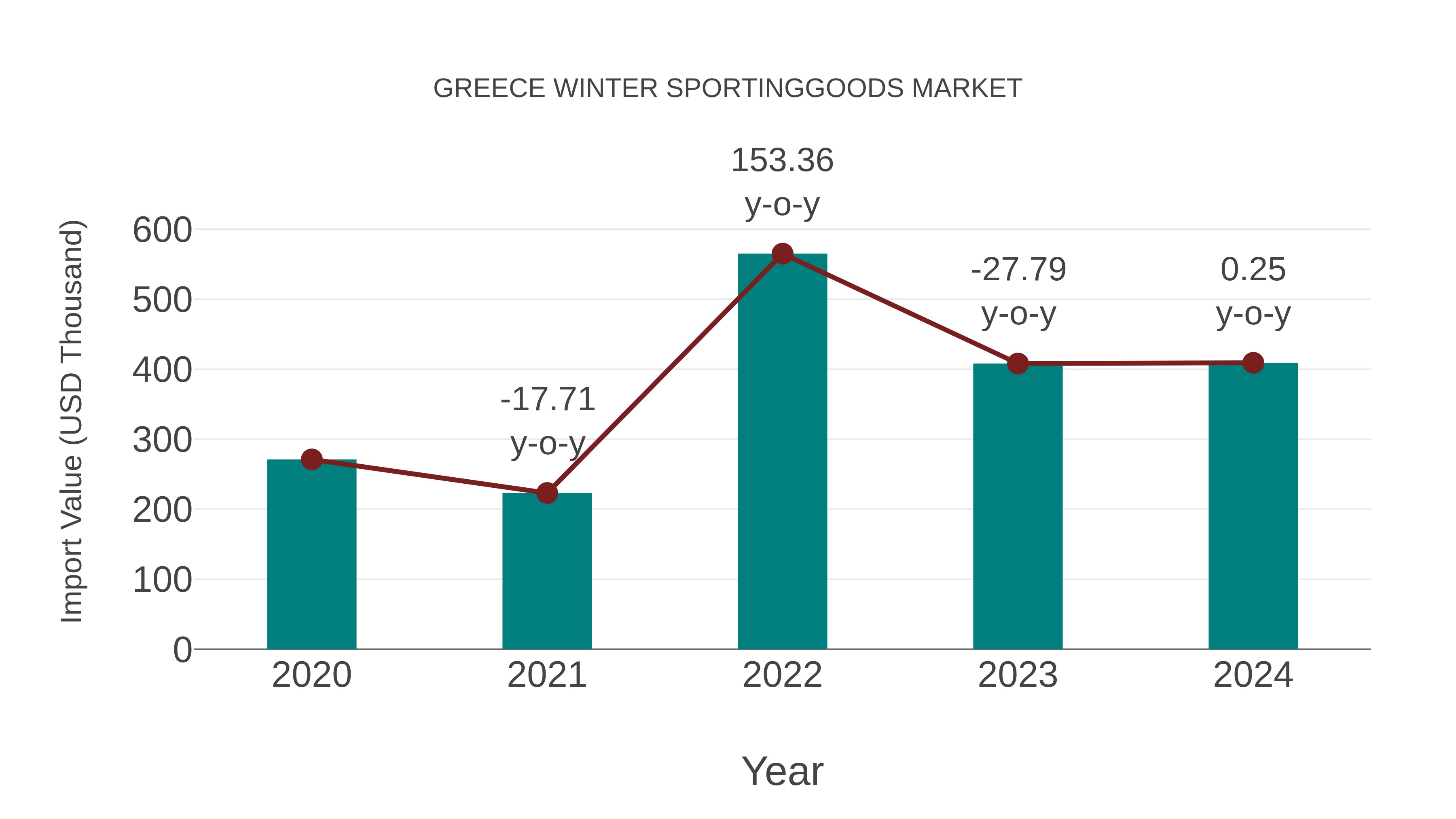 Greece Winter Sportinggoods Market: Import Trend Analysis