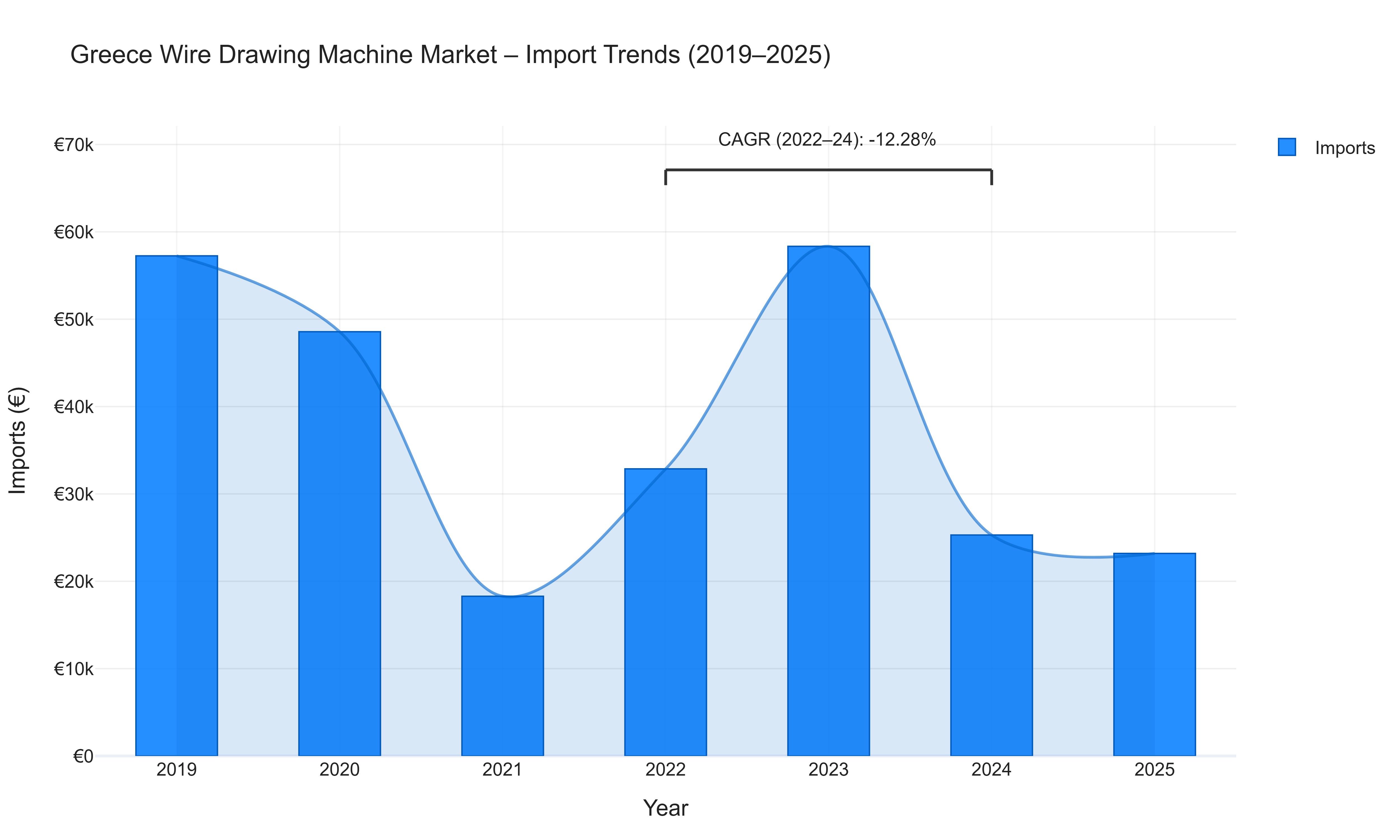 Greece Wire Drawing Machine Market - Import Trends (2019-2025)