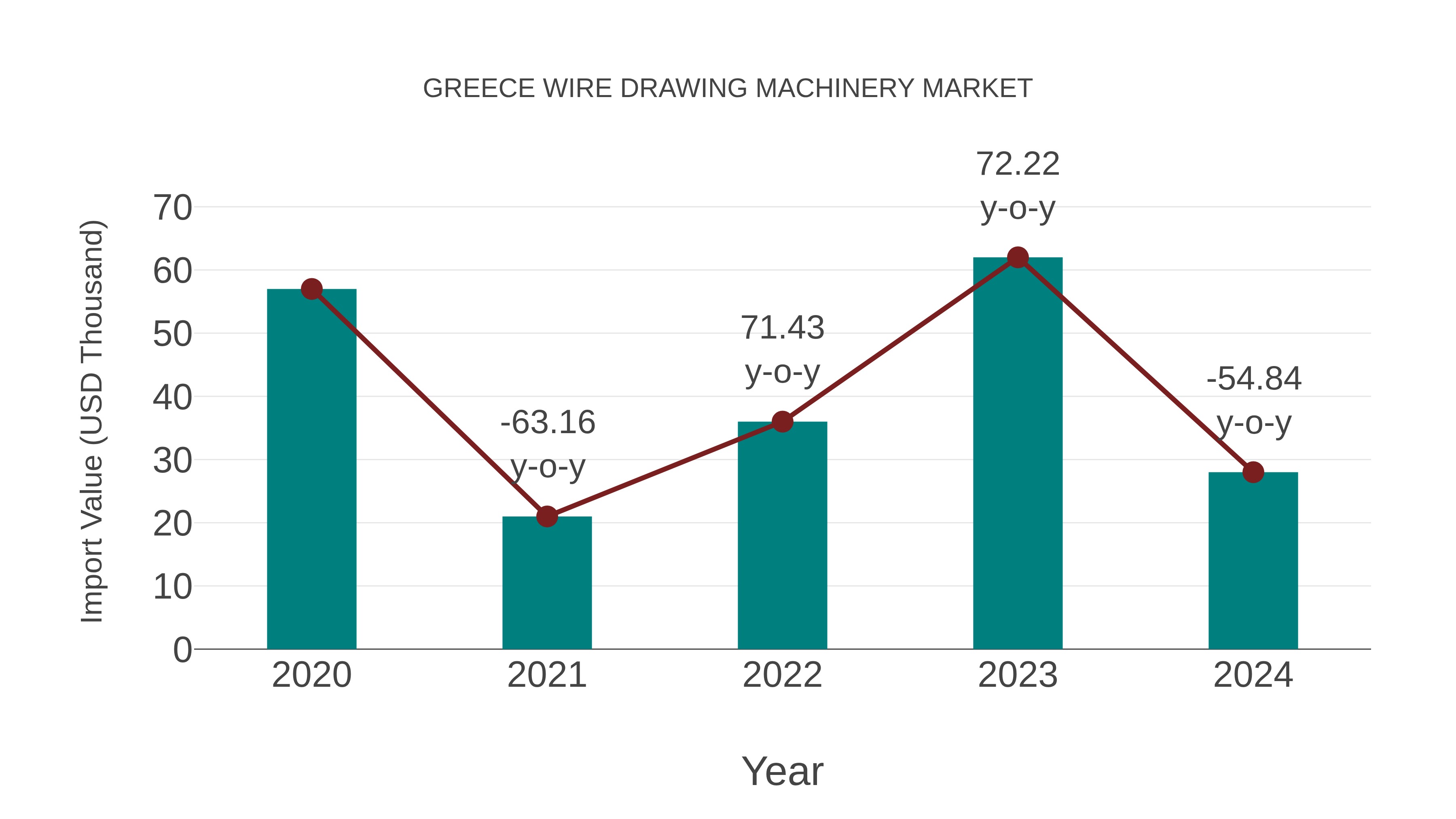 Greece Wire Drawing Machinery Market: Import Trend Analysis