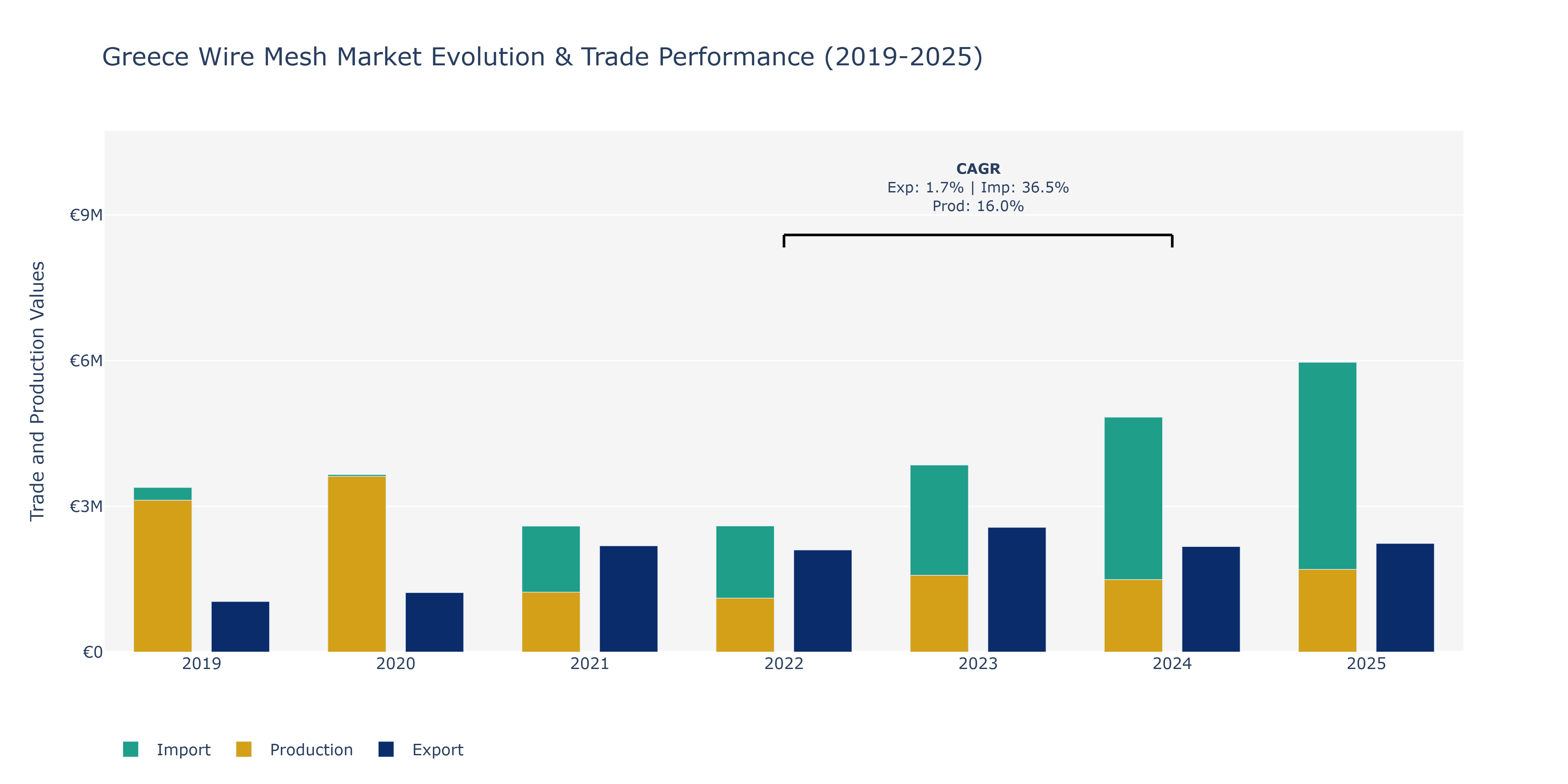Greece Wire Mesh Market: Production & Trade Performance (2019-2025)