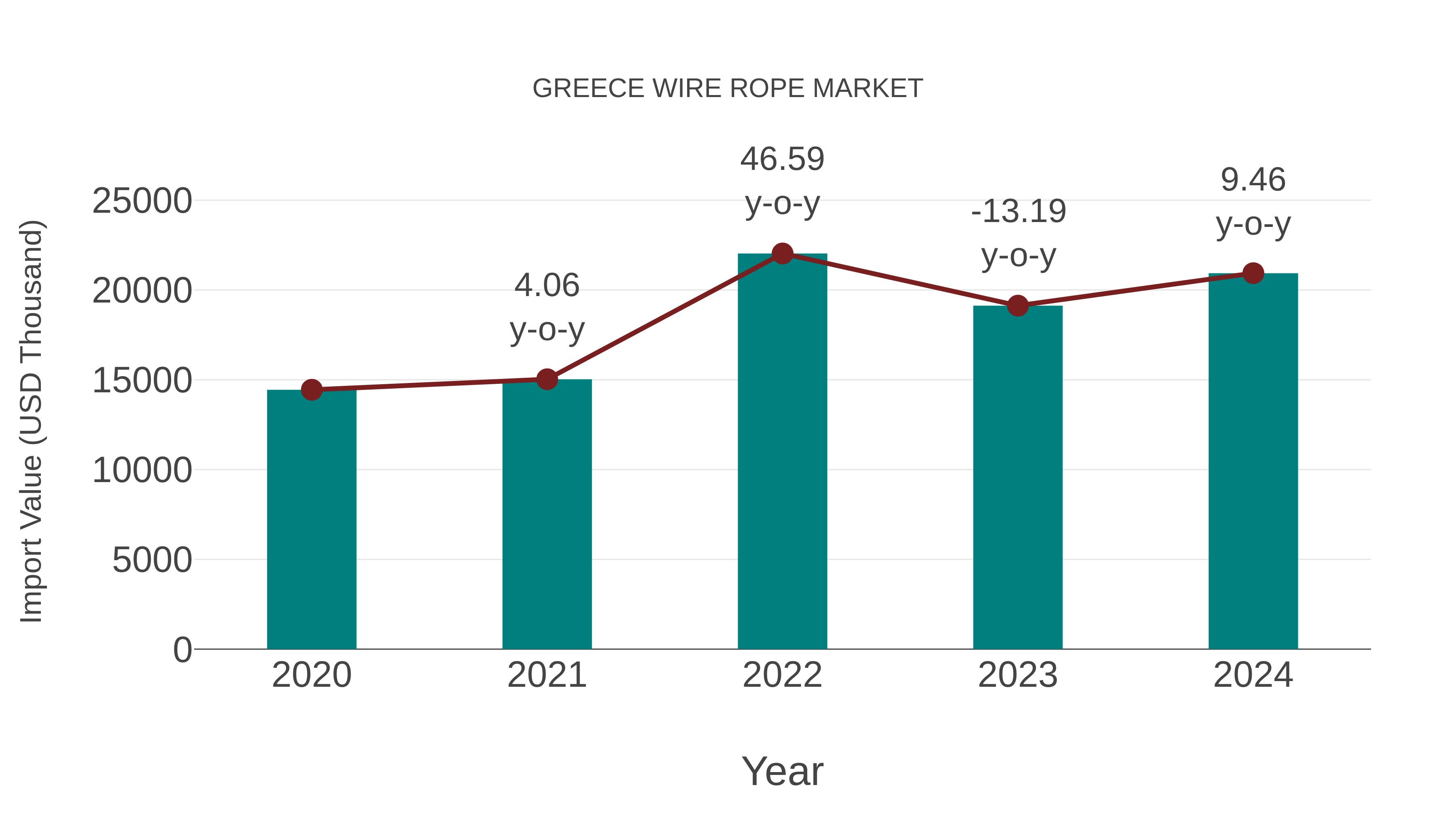 Greece Wire Rope Market: Import Trend Analysis