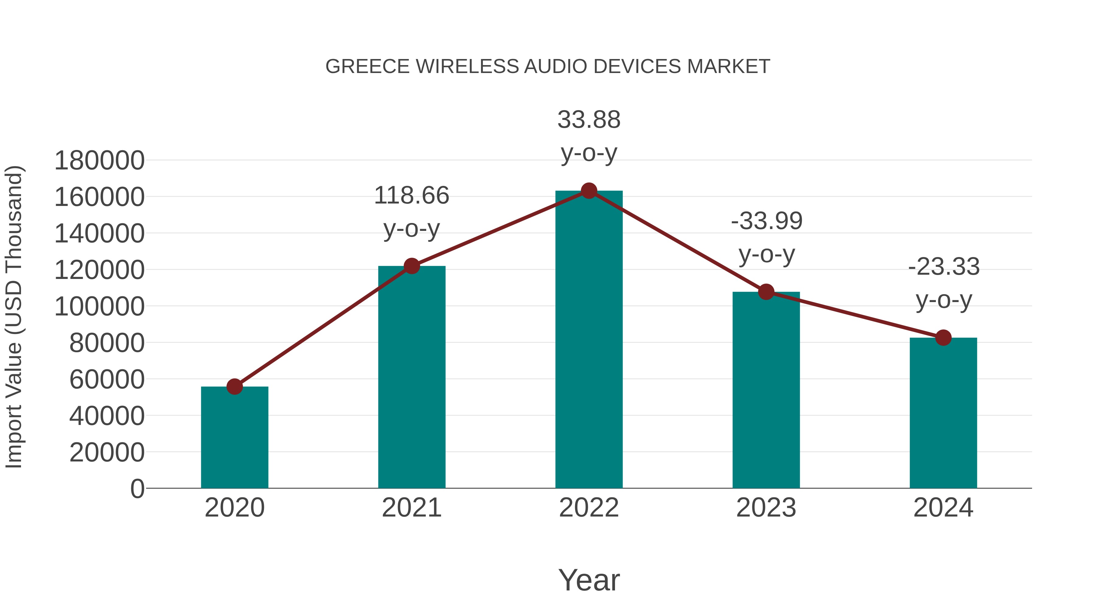  Greece Wireless Audio Devices Market: Import Trend Analysis