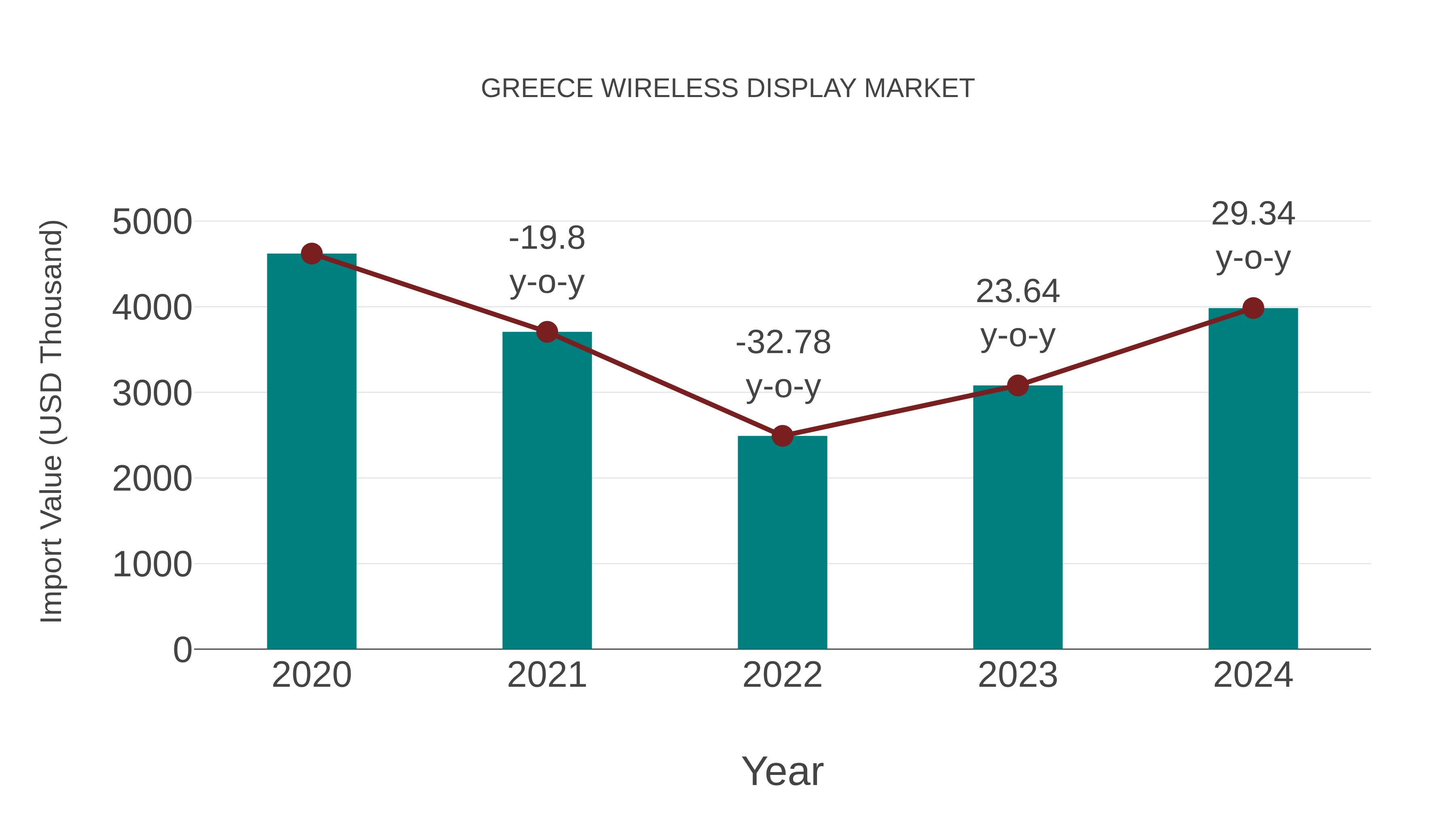  Greece Wireless Display Market: Import Trend Analysis
