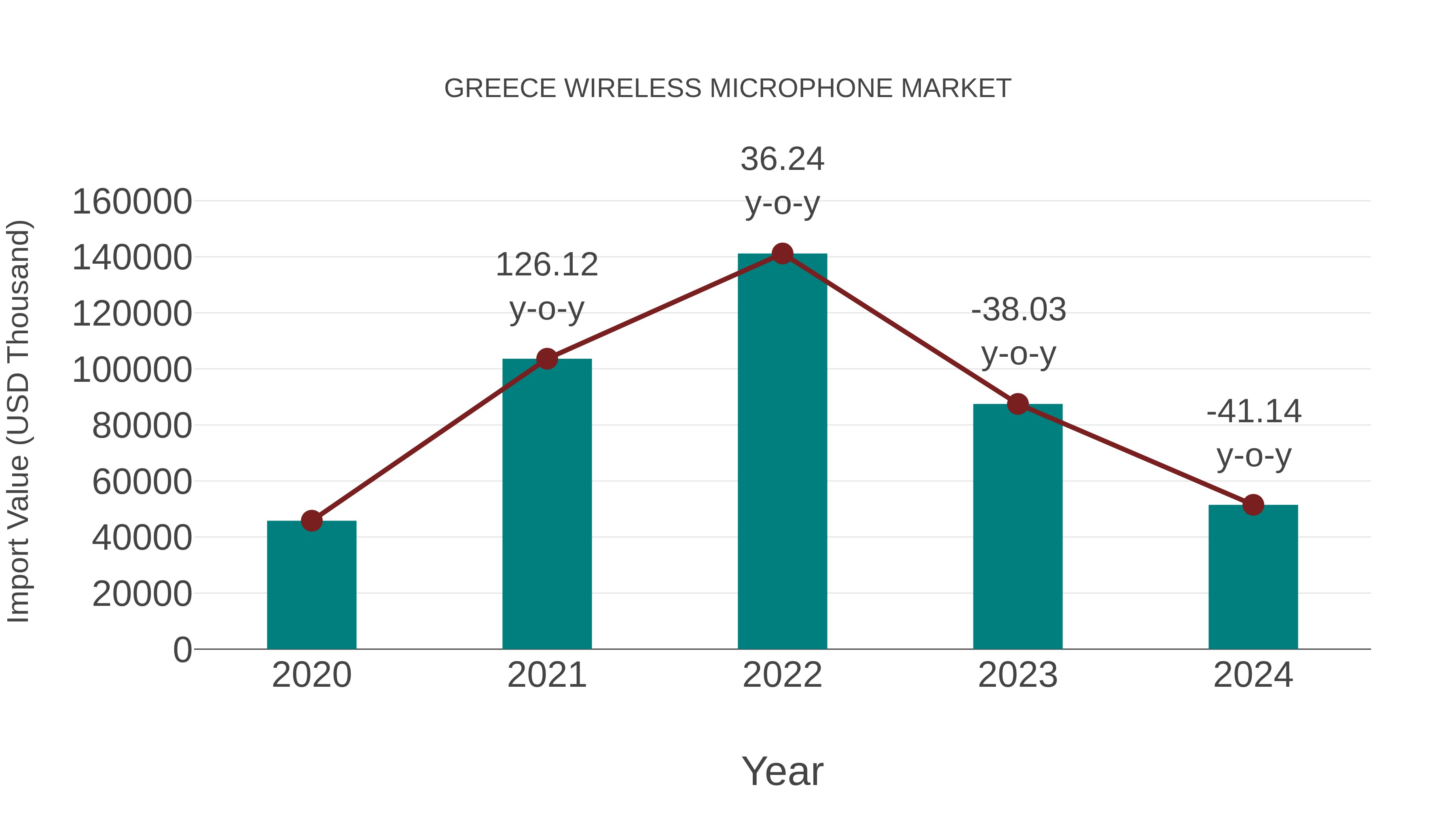  Greece Wireless Microphone Market: Import Trend Analysis
