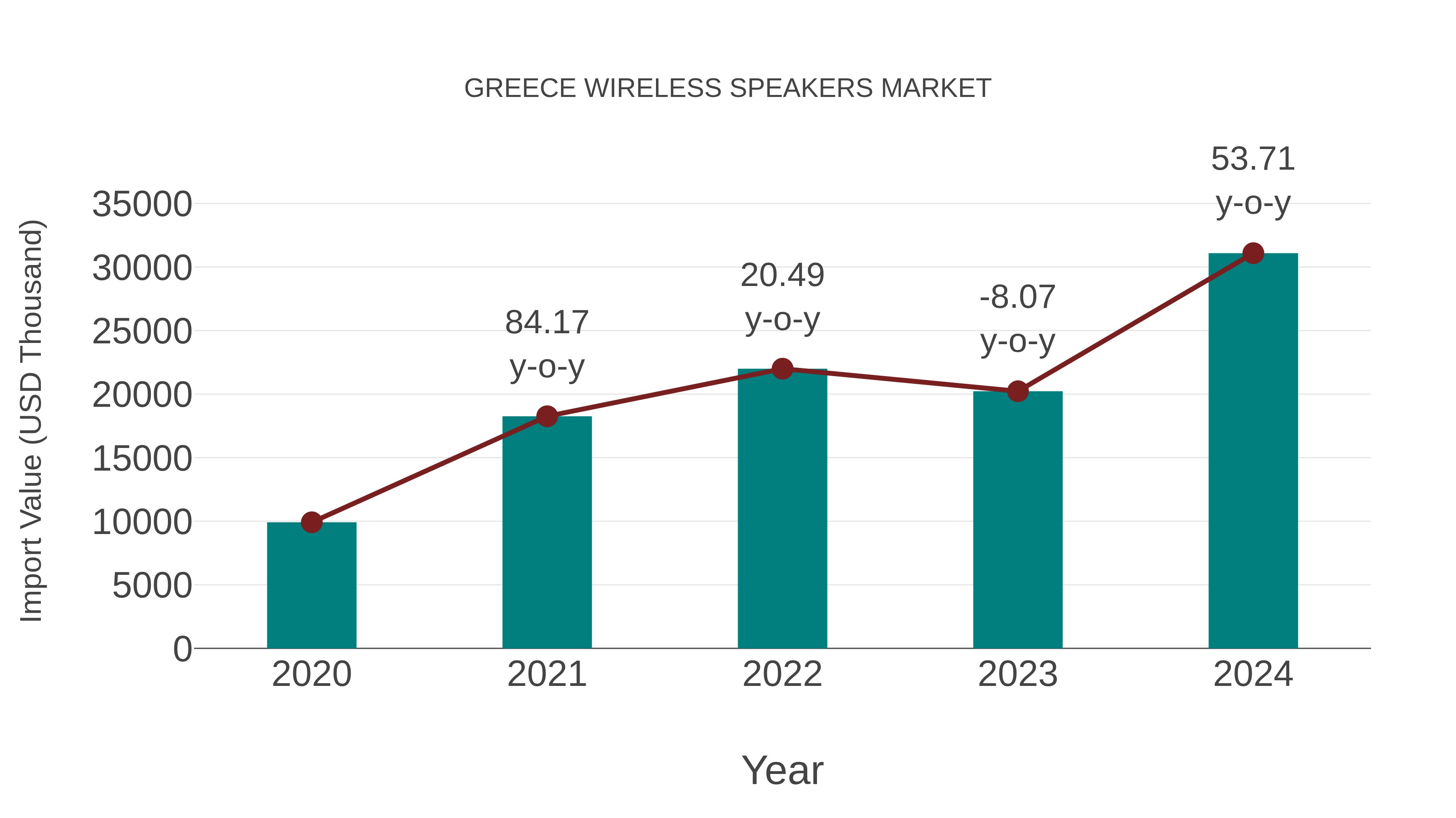  Greece Wireless Speakers Market: Import Trend Analysis