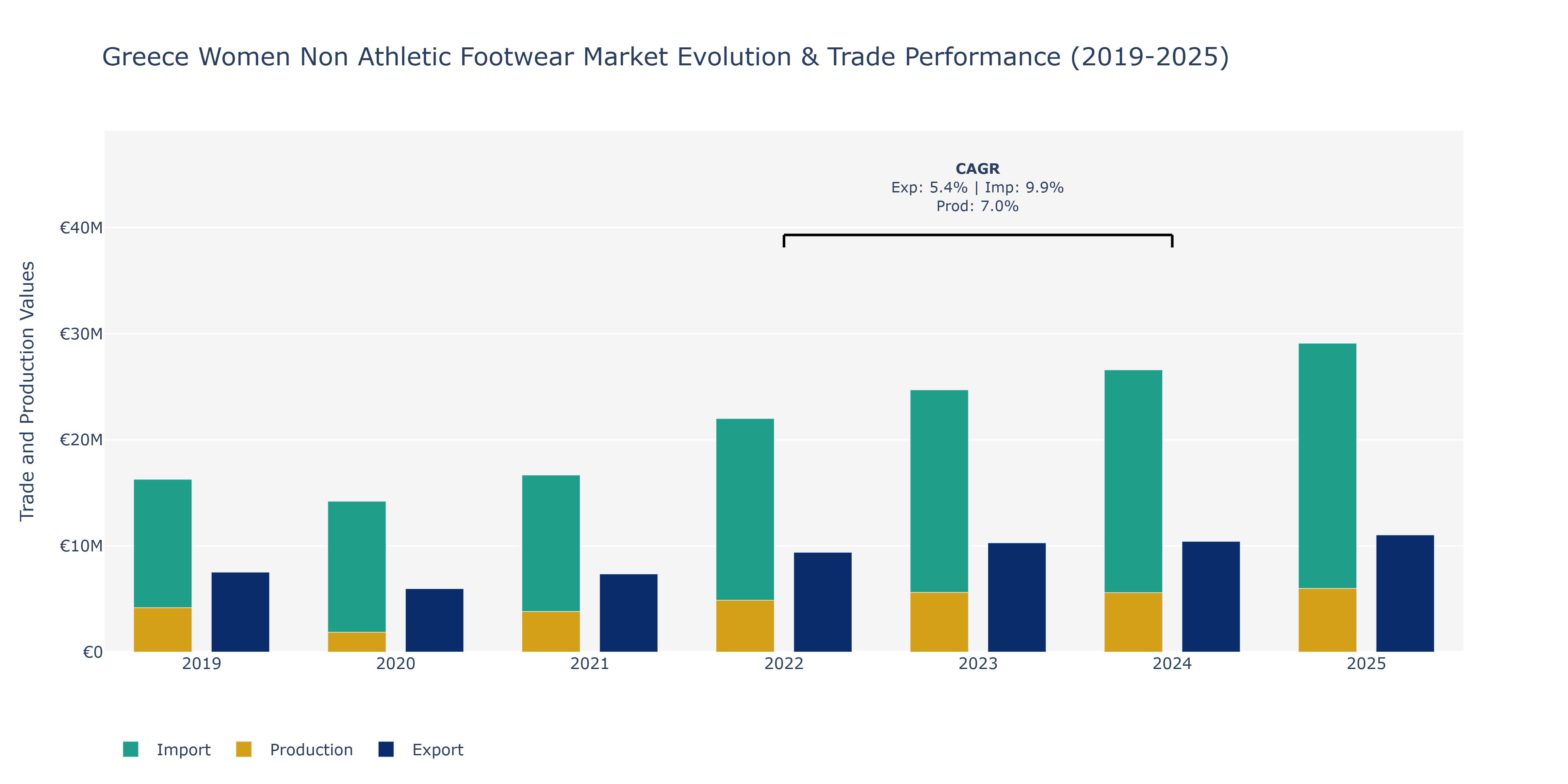 Greece Women Non Athletic Footwear Market: Production & Trade Performance (2019-2025)