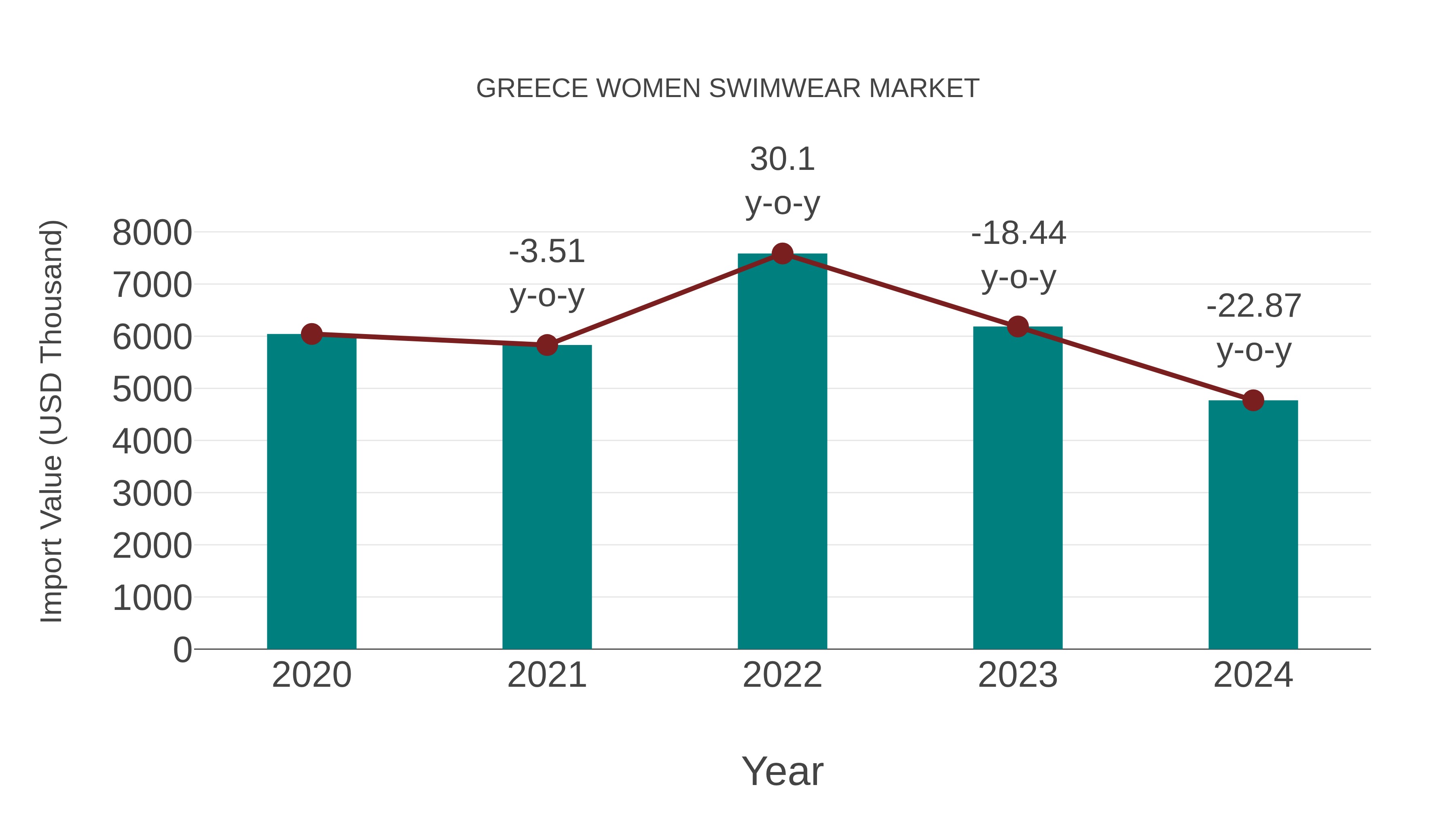 Greece Women Swimwear Market: Import Trend Analysis
