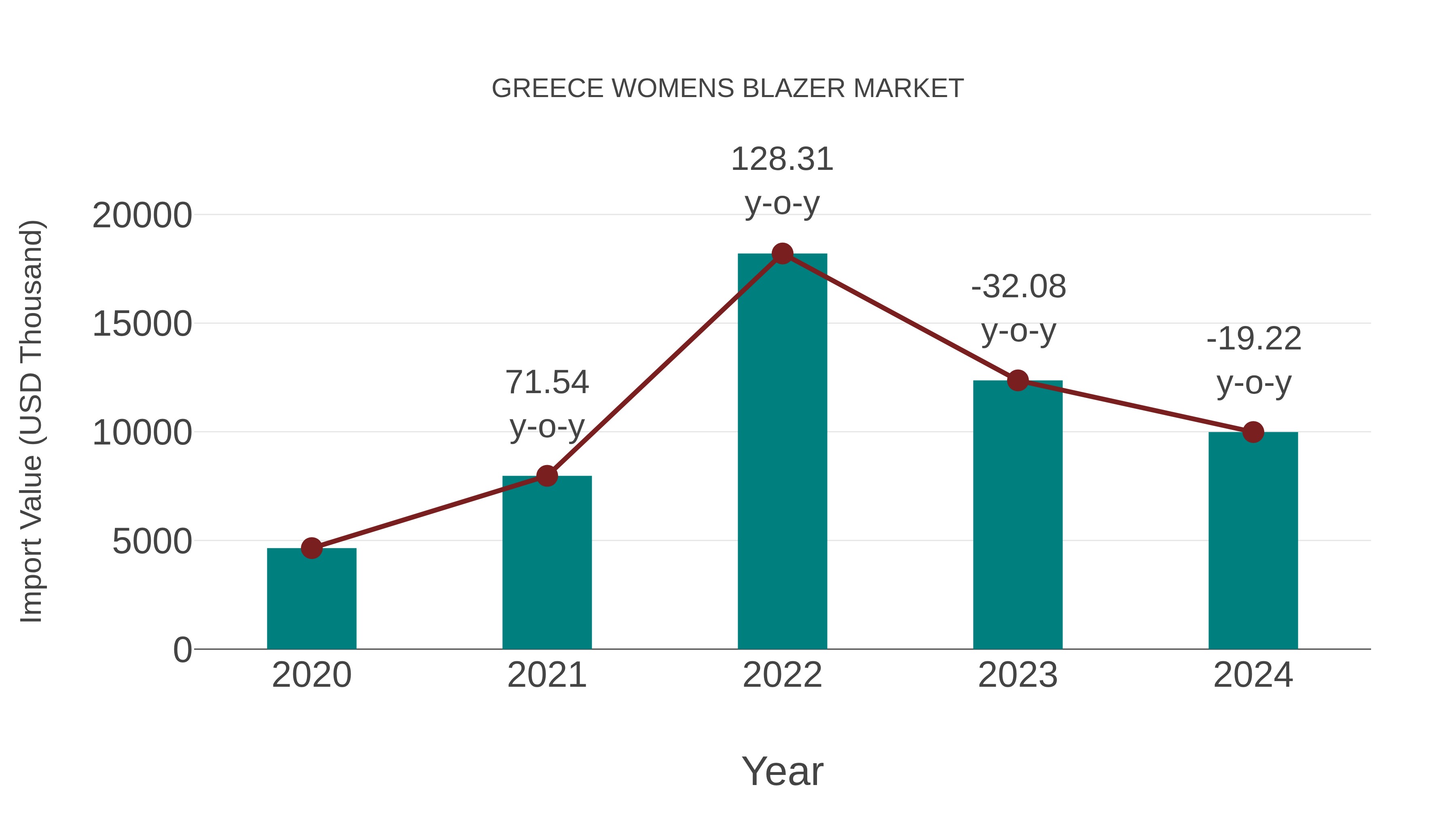  Greece Womens Blazer Market: Import Trend Analysis