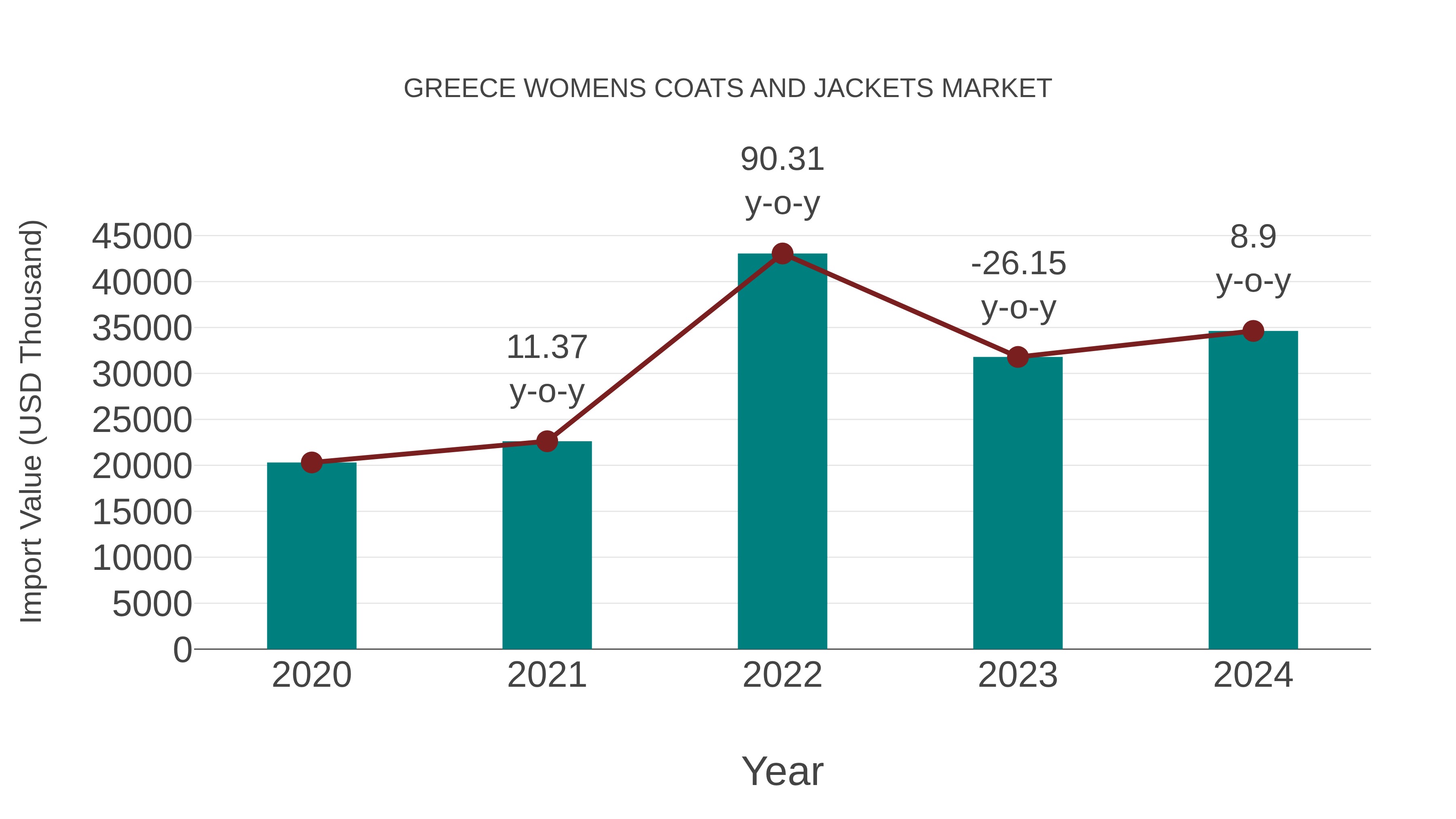 Greece Womens Coats and Jackets Market: Import Trend Analysis