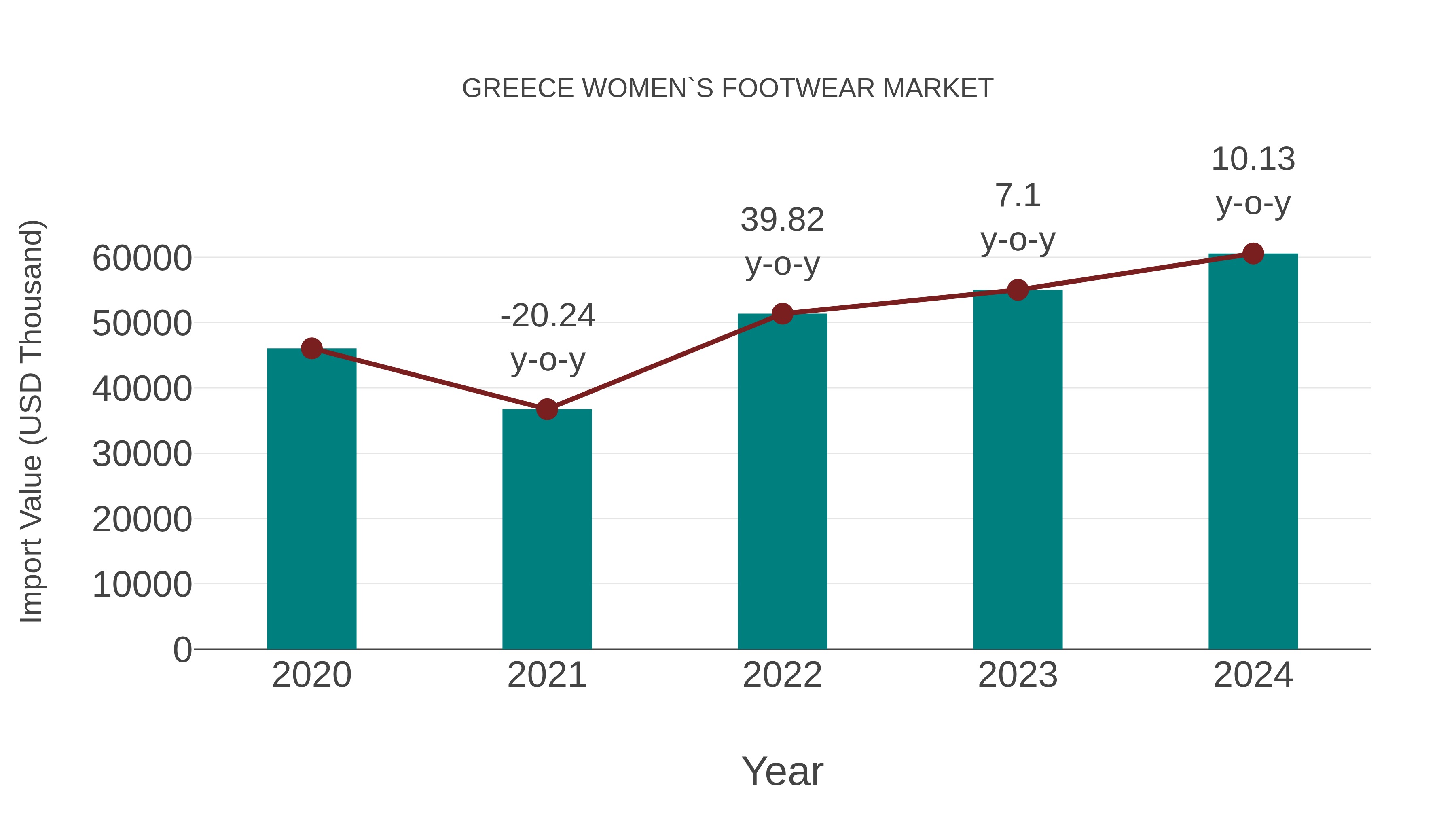 Greece Women`s Footwear Market: Import Trend Analysis