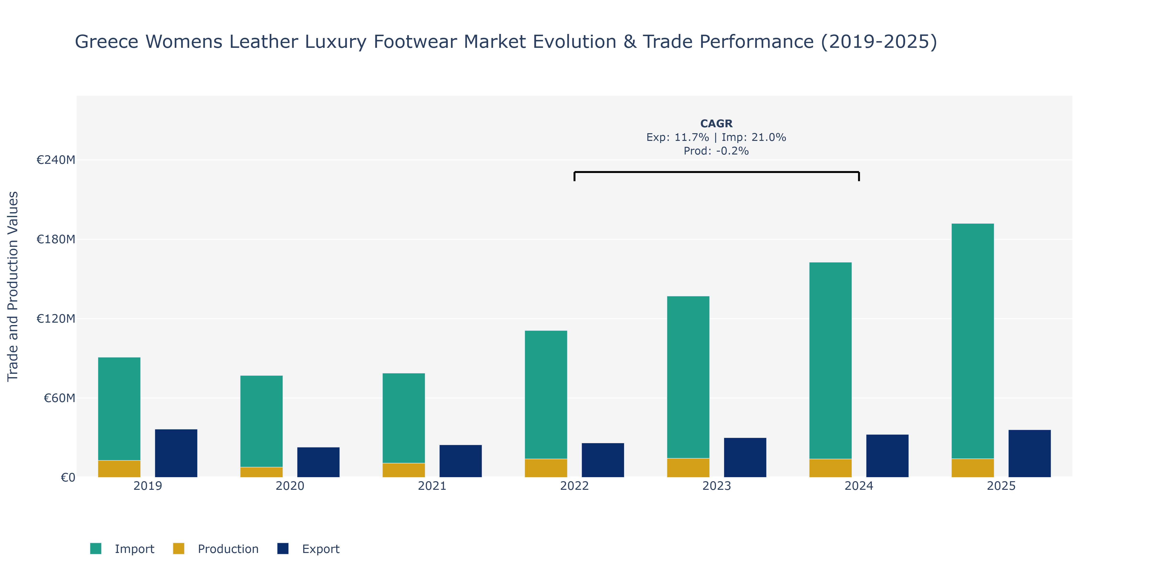 Greece Womens Leather Luxury Footwear Market: Production & Trade Performance (2019-2025)