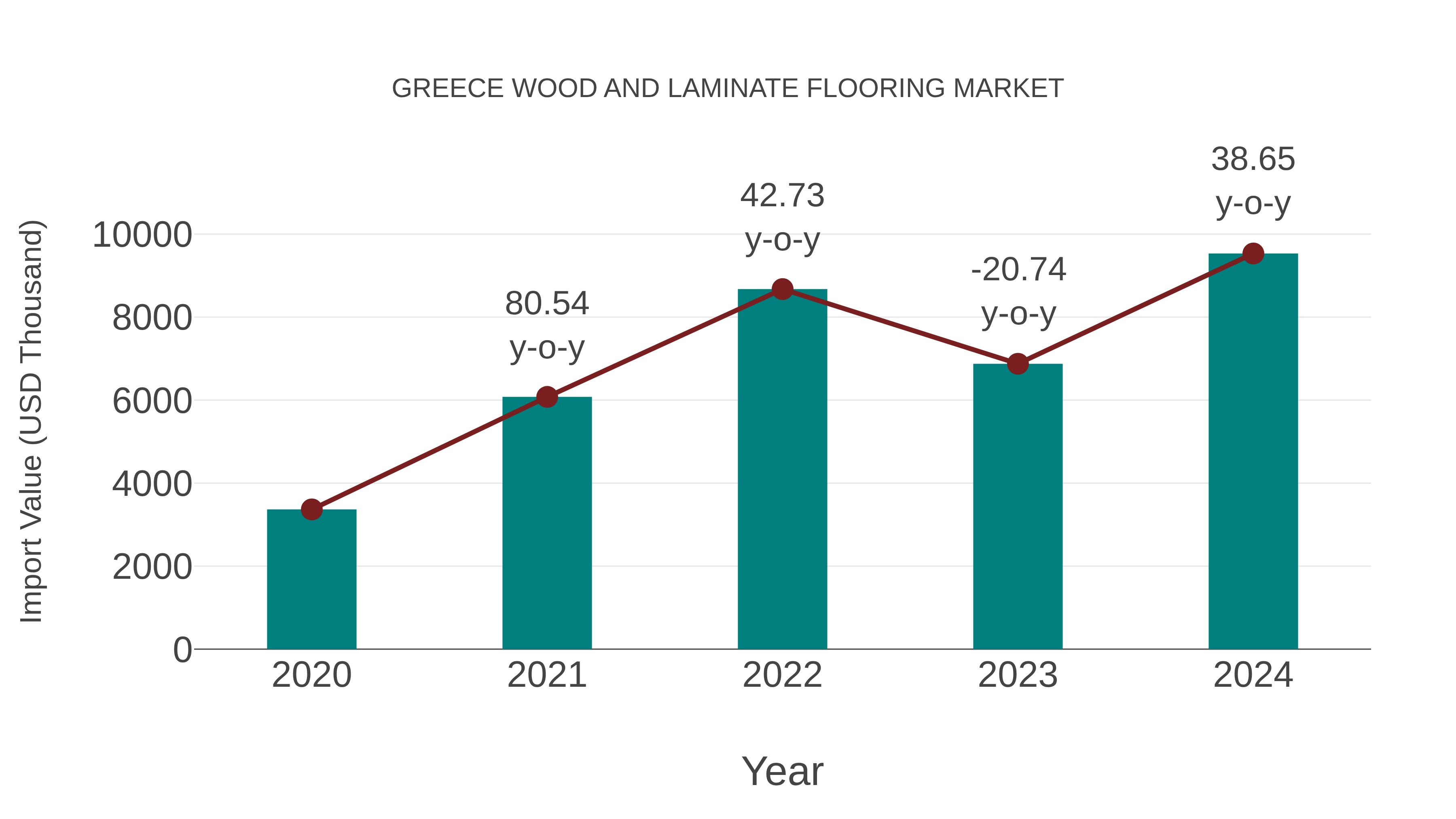 Greece Wood and Laminate Flooring Market: Import Trend Analysis