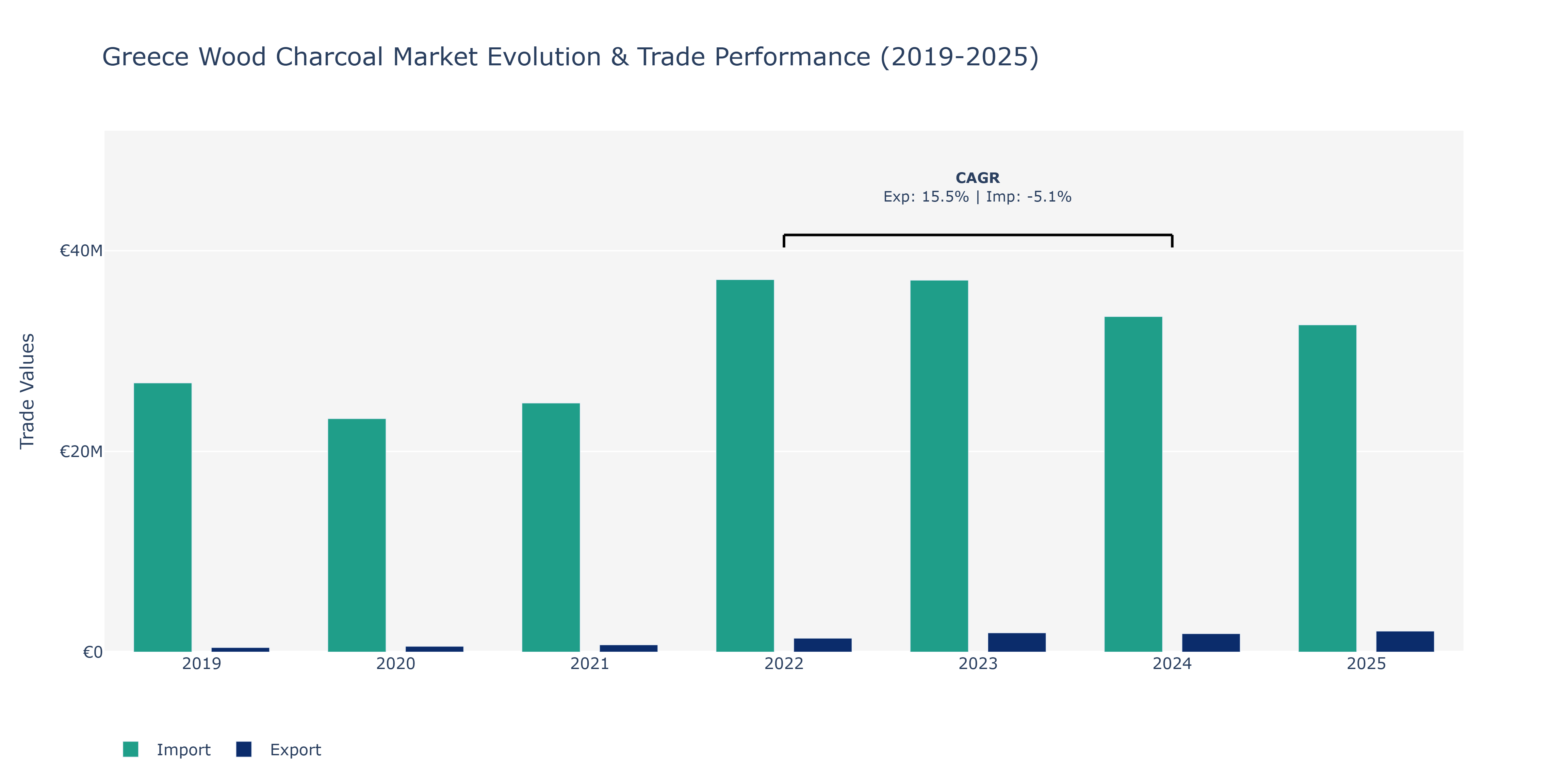 Greece Wood Charcoal Market: Production & Trade Performance (2019-2025)