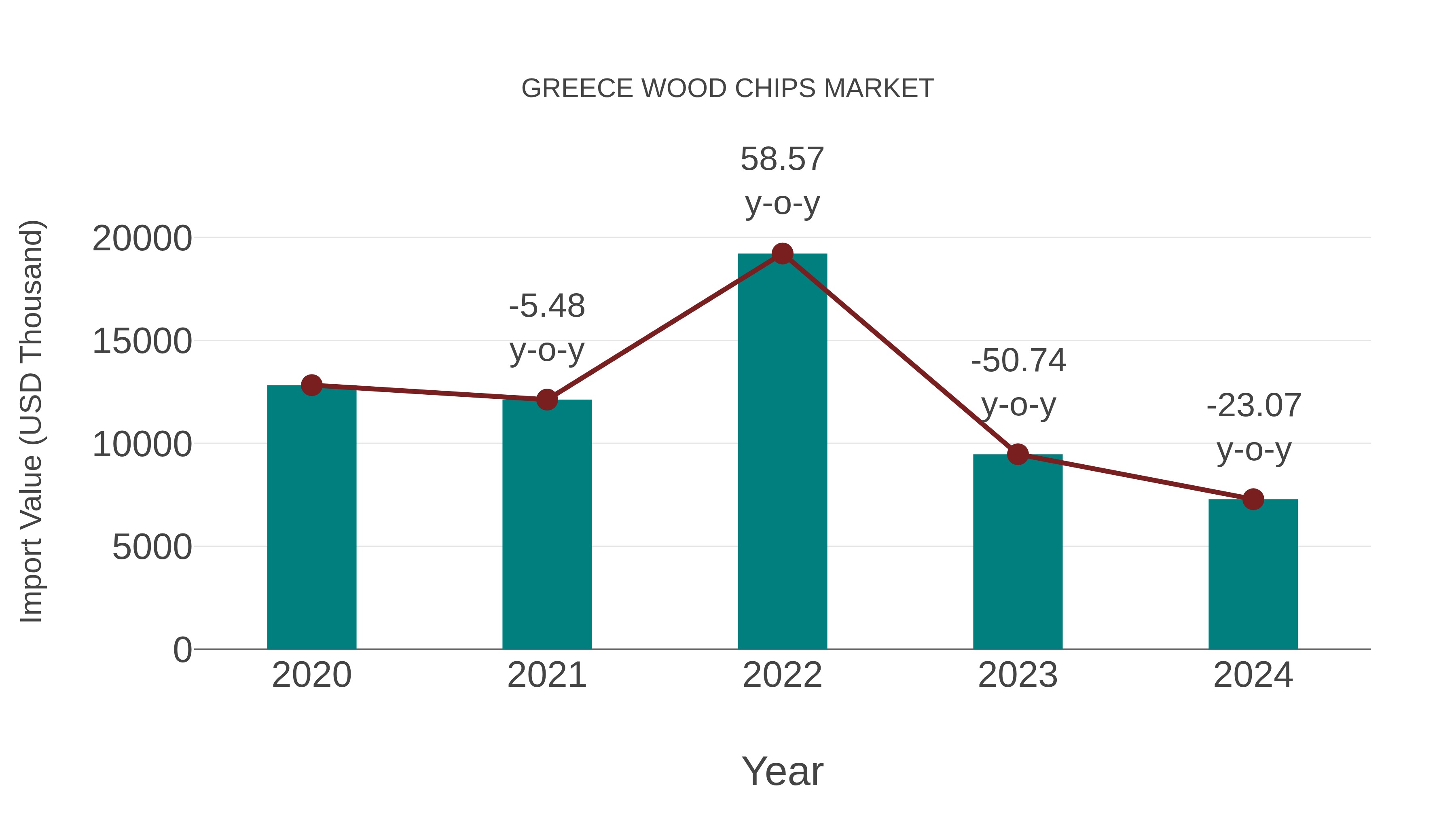 Greece Wood Chips Market: Import Trend Analysis