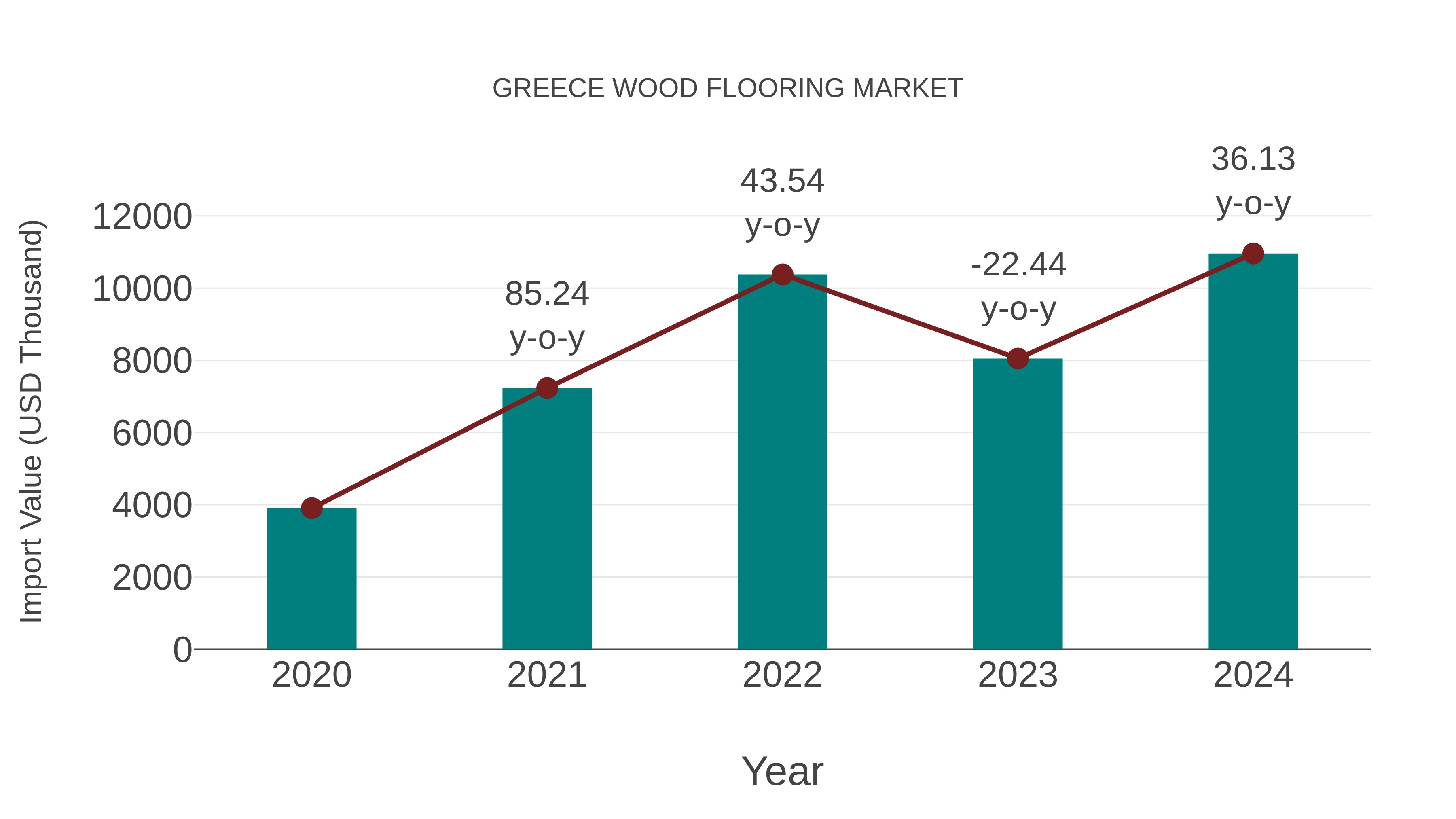  Greece Wood Flooring Market: Import Trend Analysis