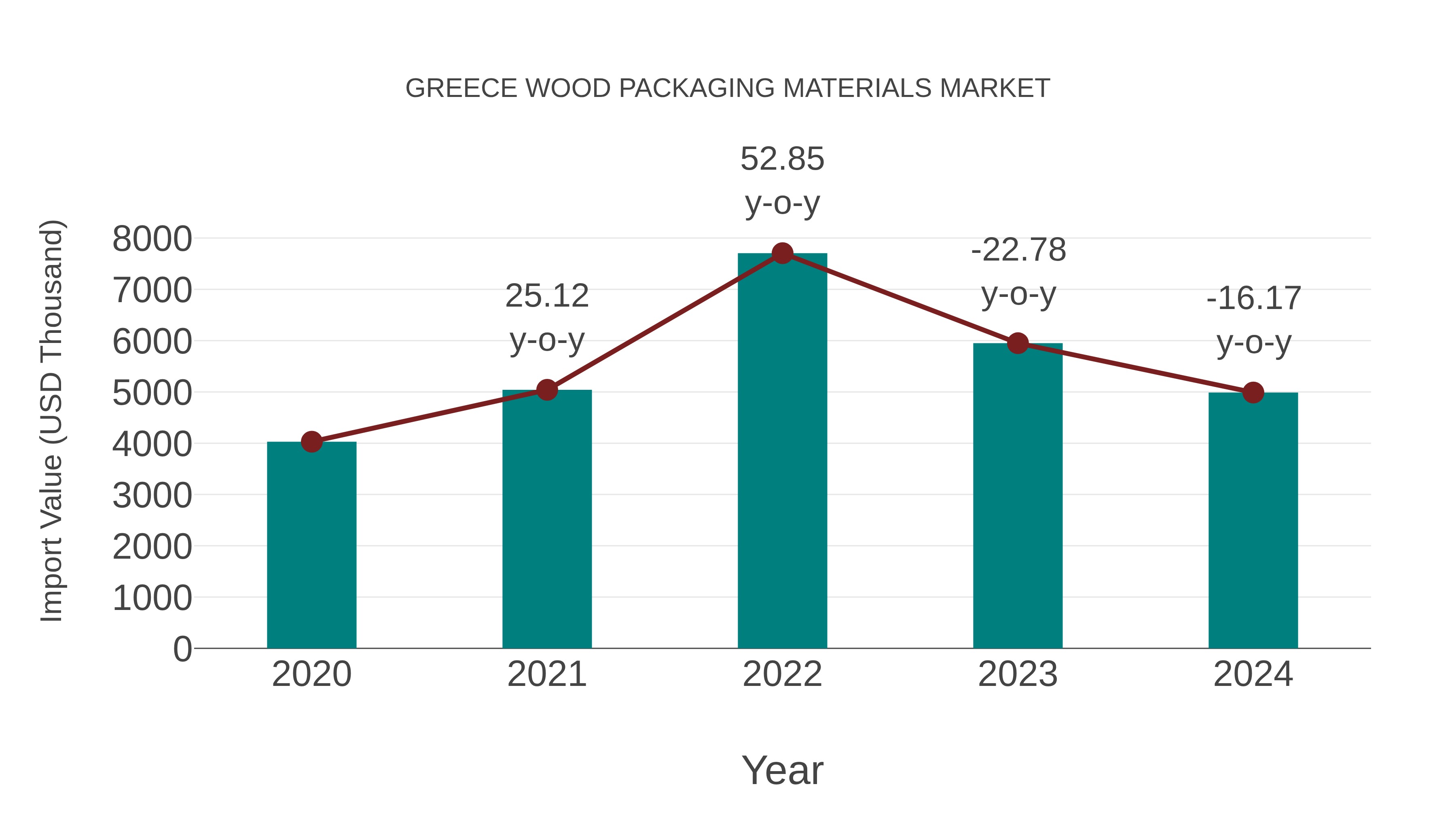  Greece Wood Packaging Materials Market: Import Trend Analysis