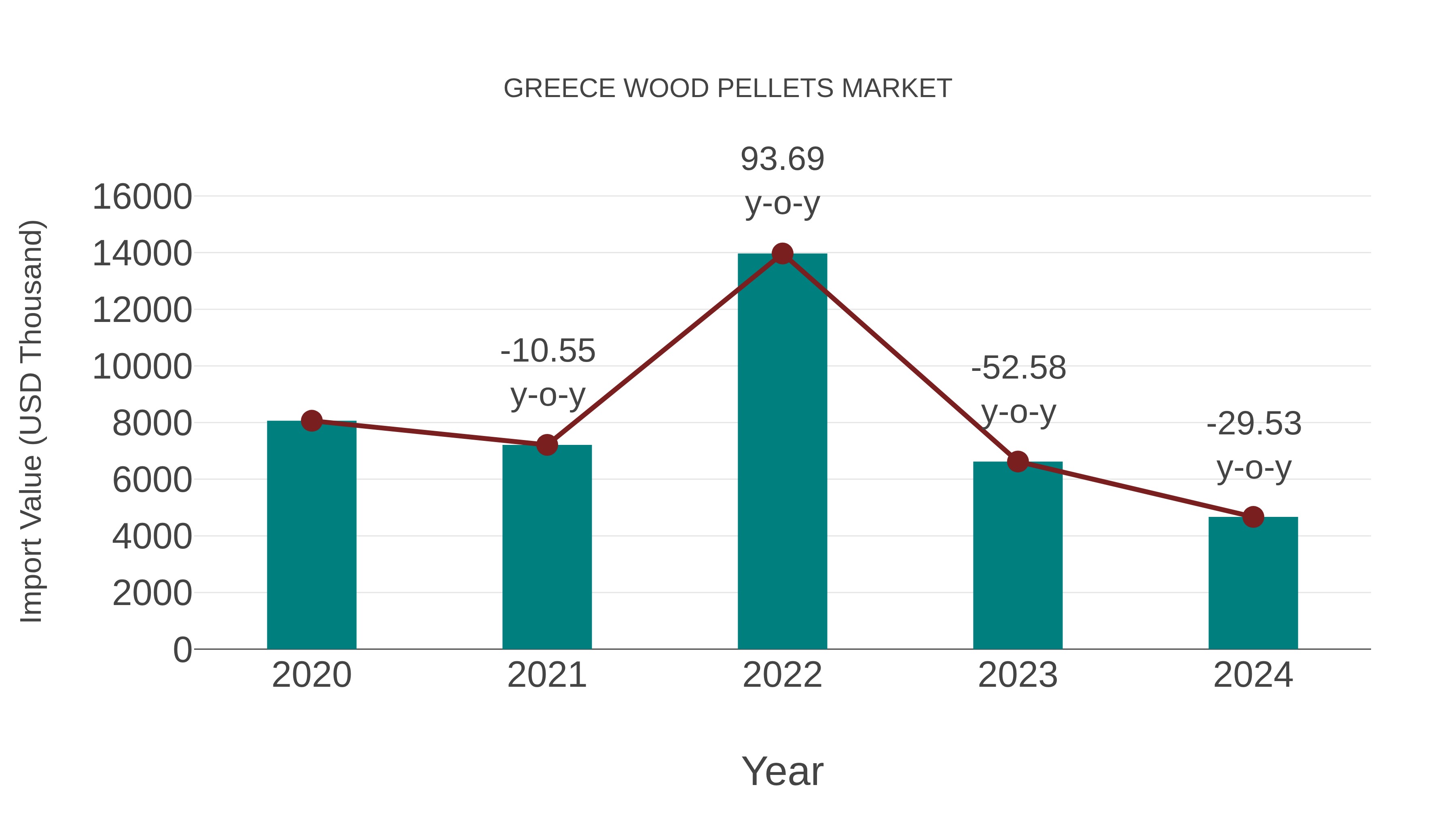  Greece Wood Pellets Market: Import Trend Analysis